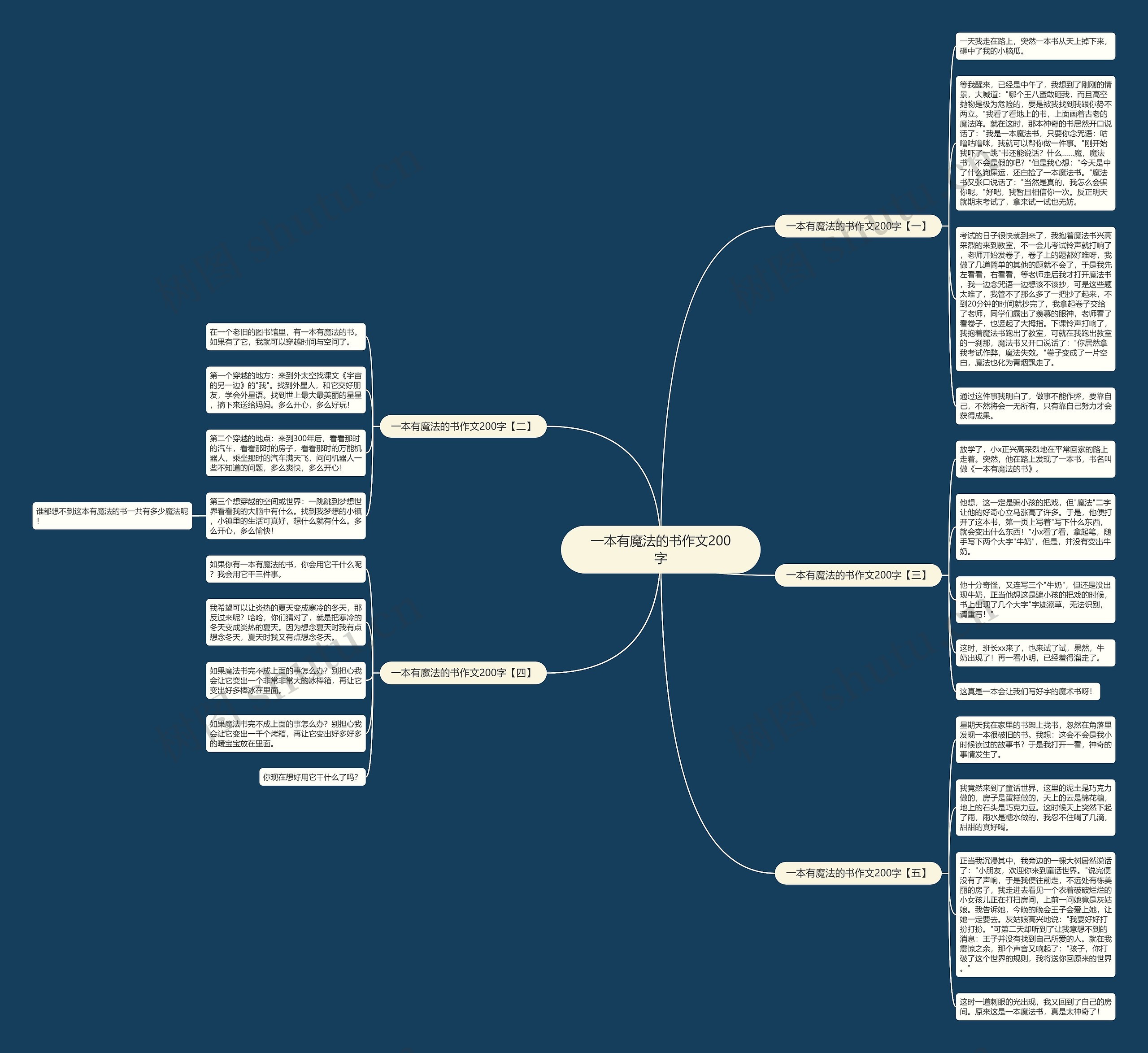 一本有魔法的书作文200字思维导图