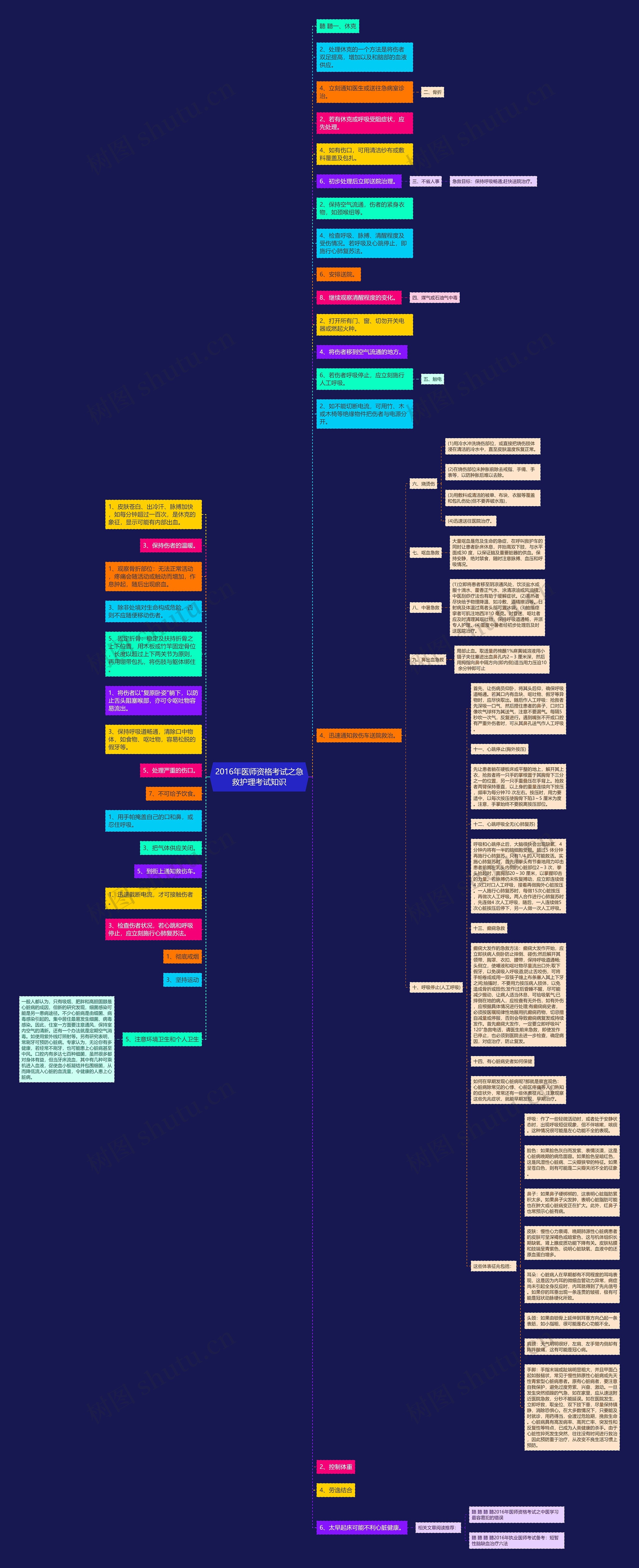 2016年医师资格考试之急救护理考试知识思维导图
