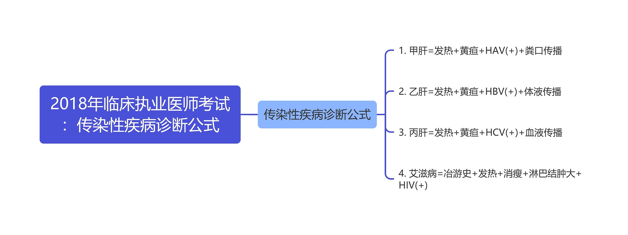 2018年临床执业医师考试：传染性疾病诊断公式思维导图