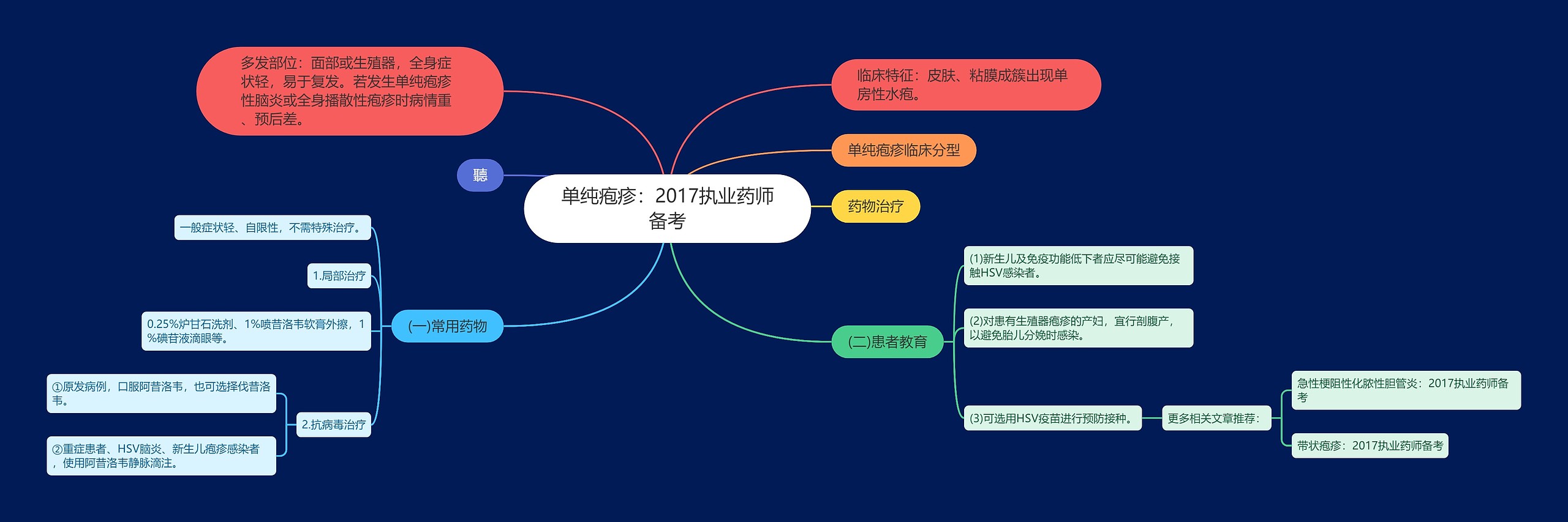 单纯疱疹：2017执业药师备考