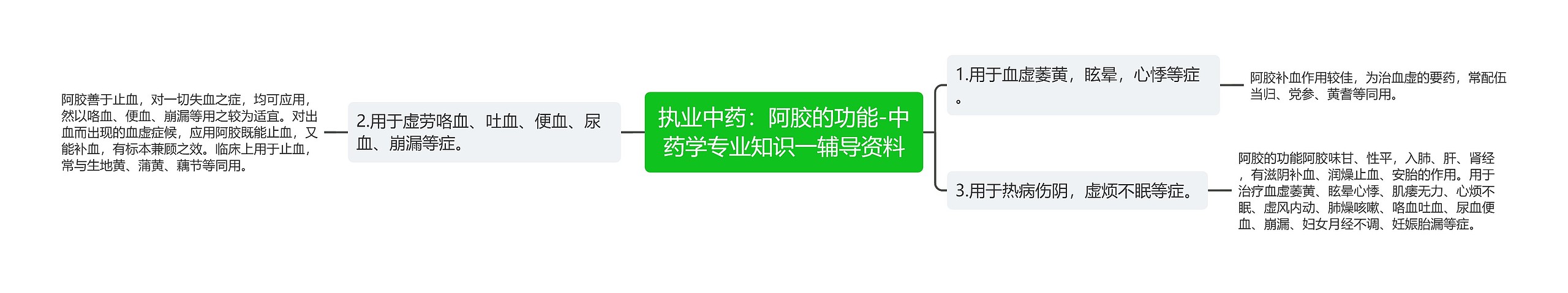 执业中药：阿胶的功能-中药学专业知识一辅导资料思维导图