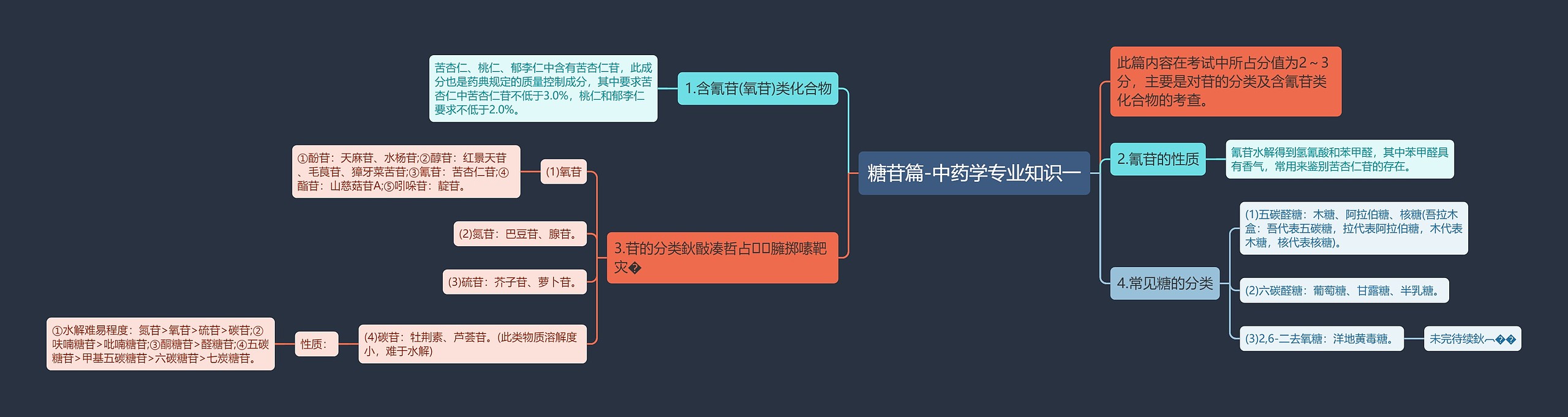 糖苷篇-中药学专业知识一