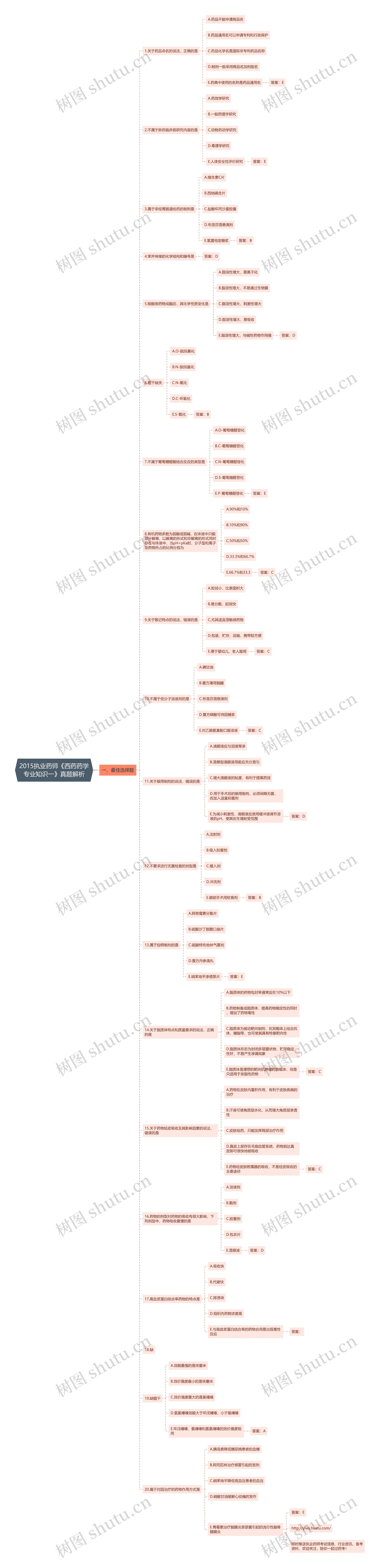 2015执业药师《西药药学专业知识一》真题解析思维导图