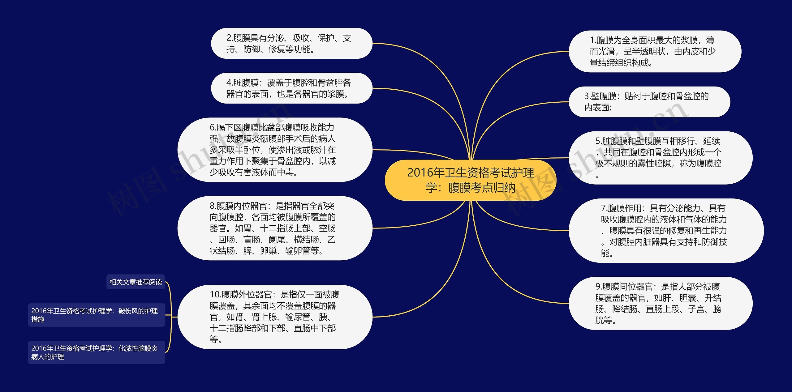 2016年卫生资格考试护理学：腹膜考点归纳思维导图