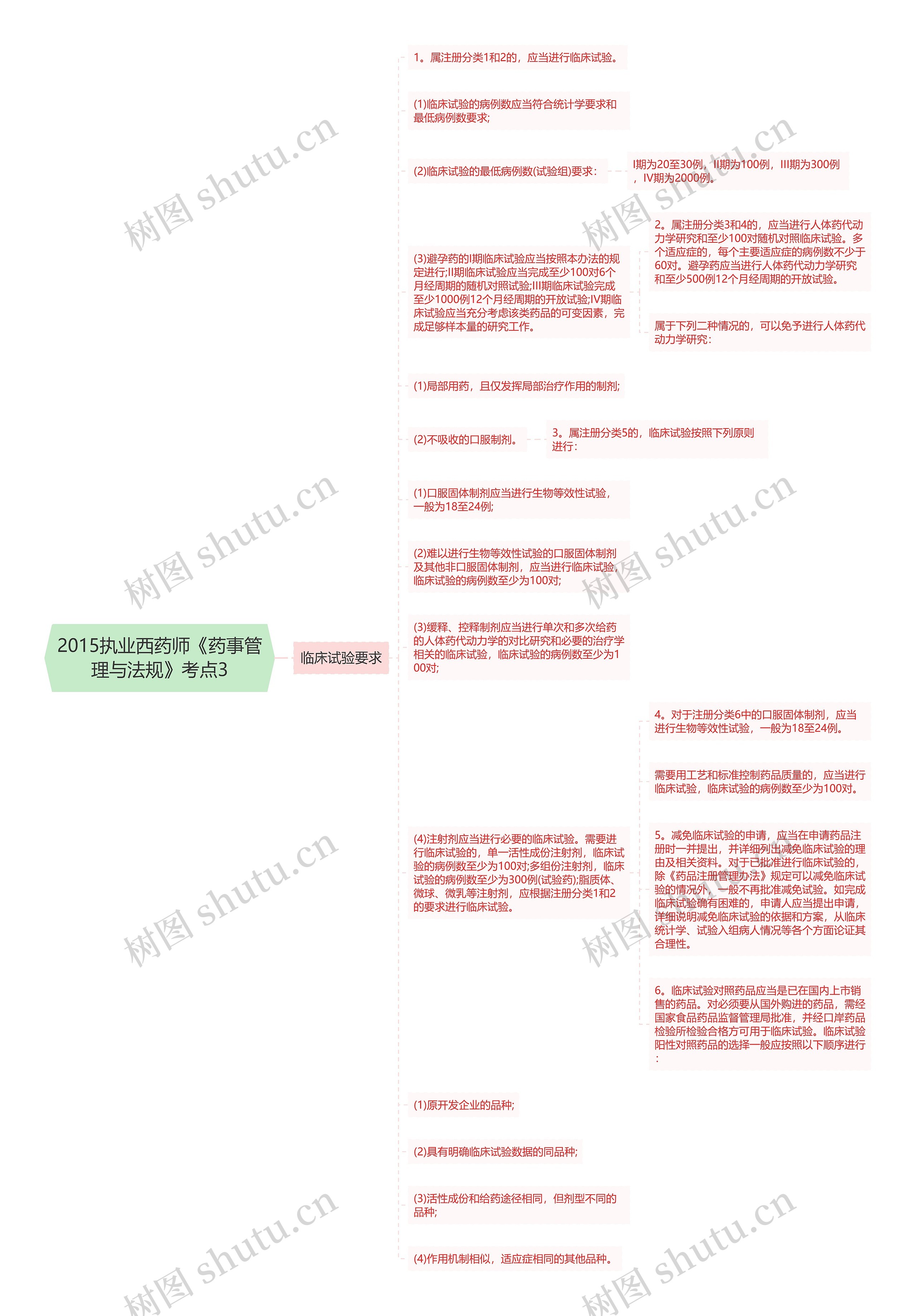 2015执业西药师《药事管理与法规》考点3思维导图