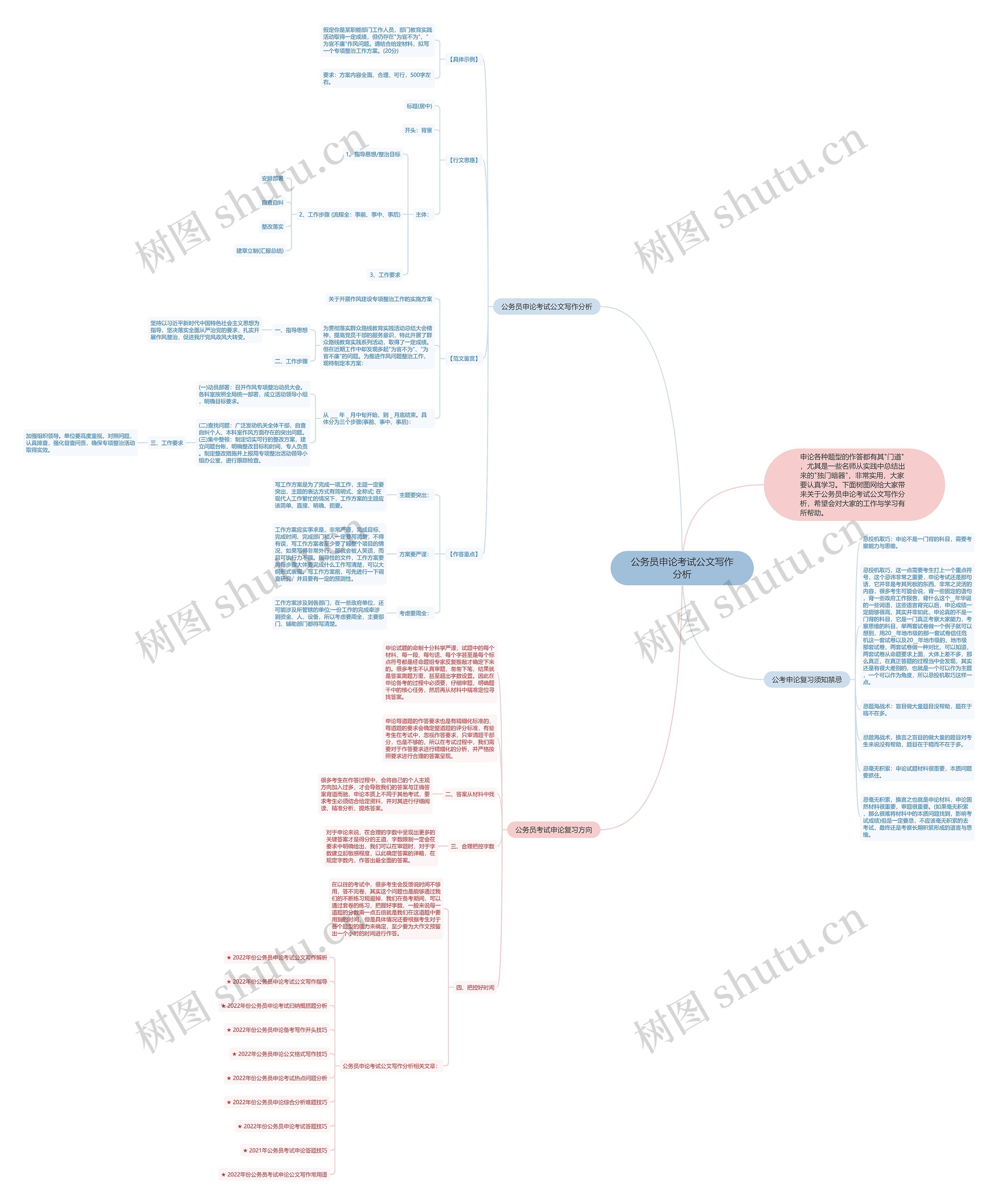 公务员申论考试公文写作分析思维导图
