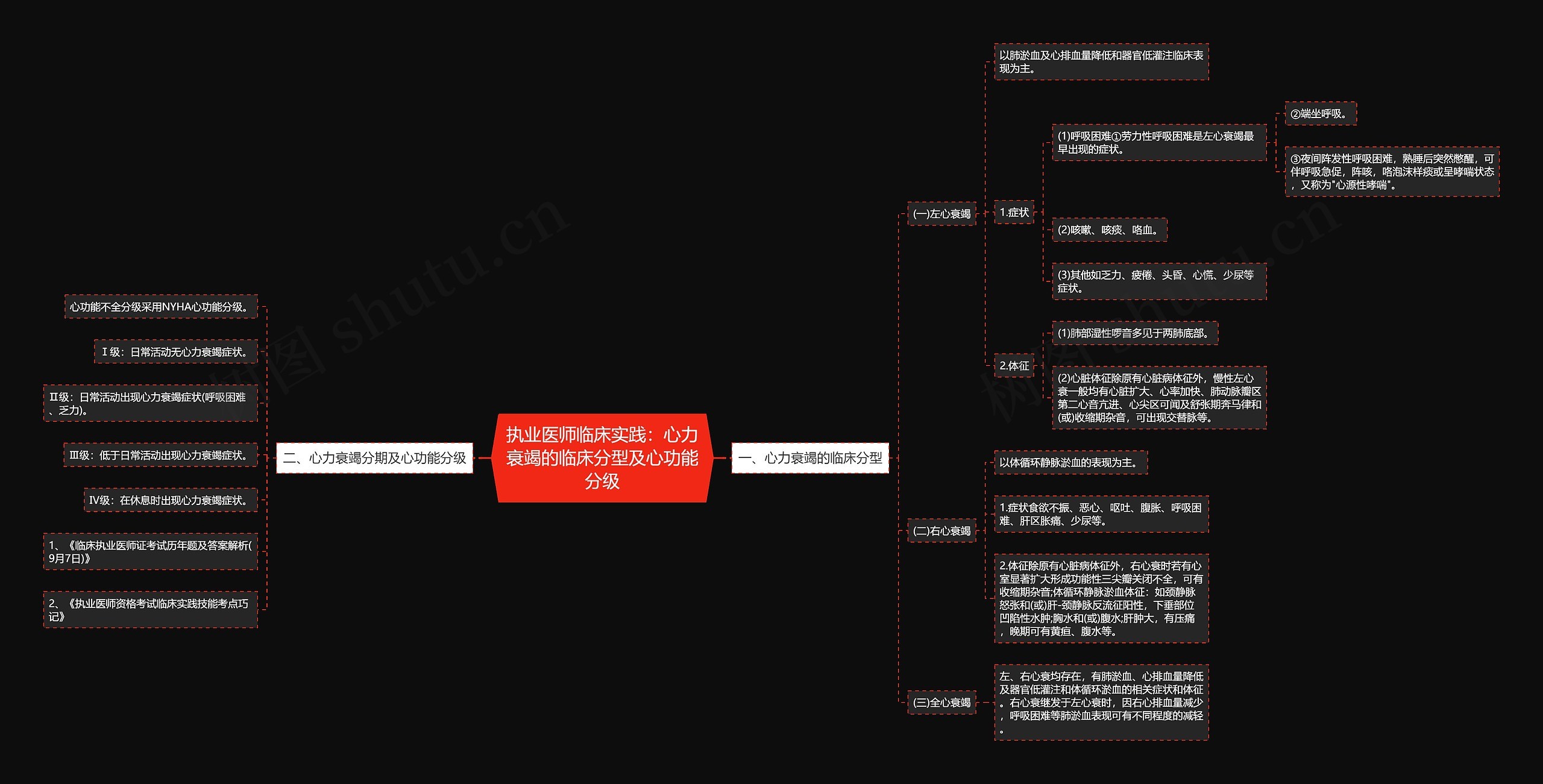 执业医师临床实践：心力衰竭的临床分型及心功能分级思维导图