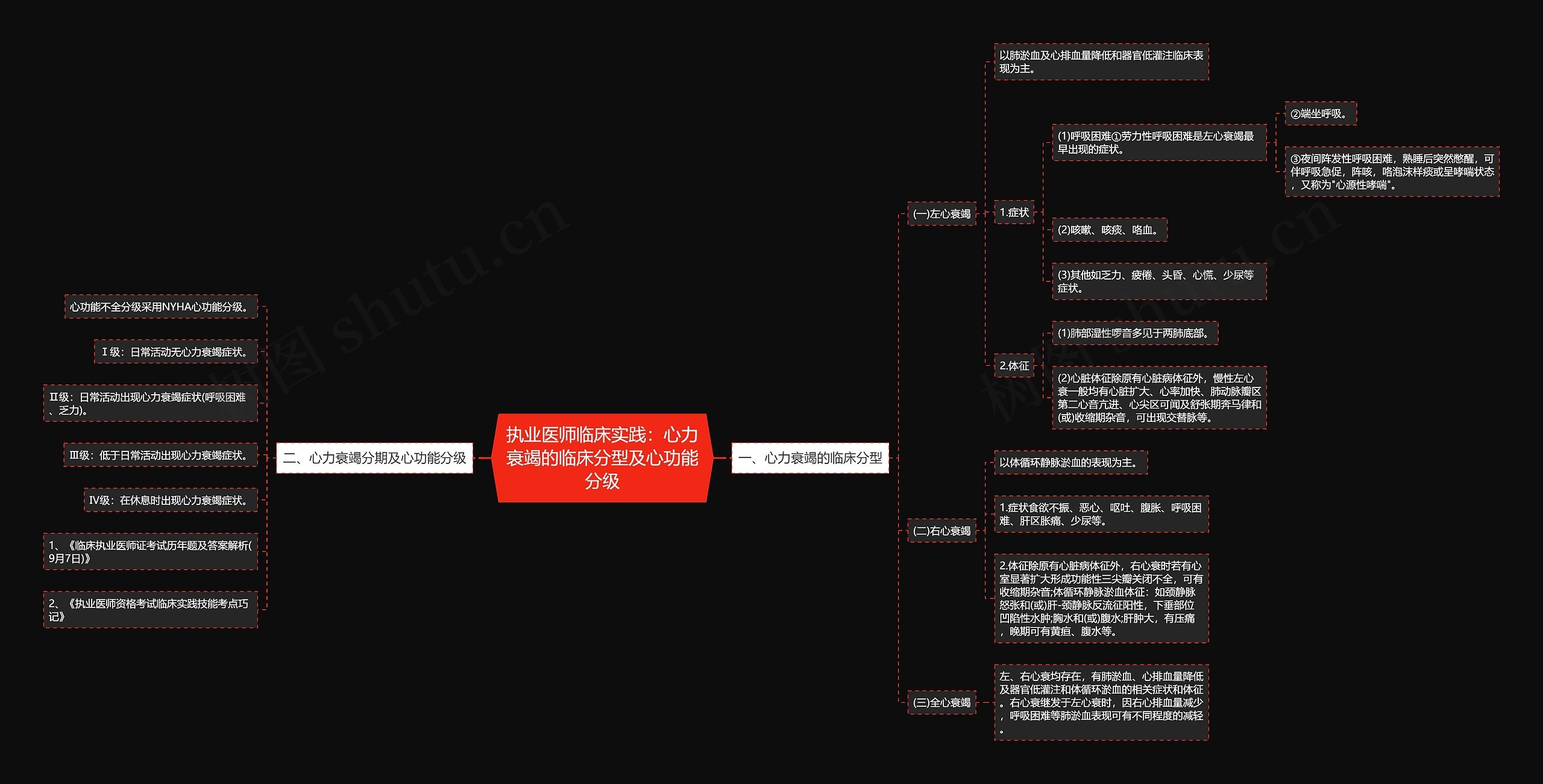 执业医师临床实践:心力衰竭的临床分型及心功能分级 执业医师临床实践:心力衰竭的临床分型及心功能分级