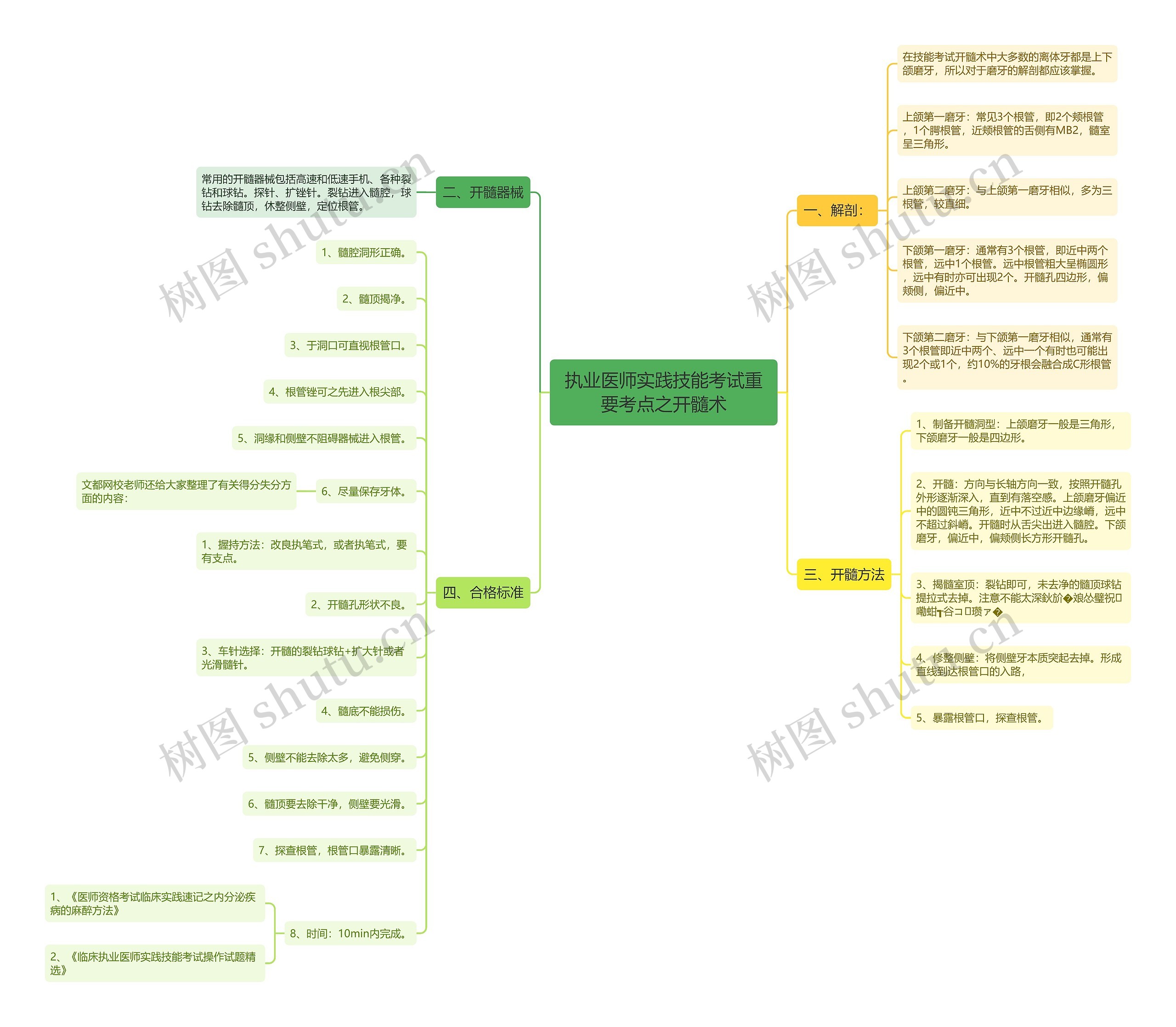 执业医师实践技能考试重要考点之开髓术思维导图