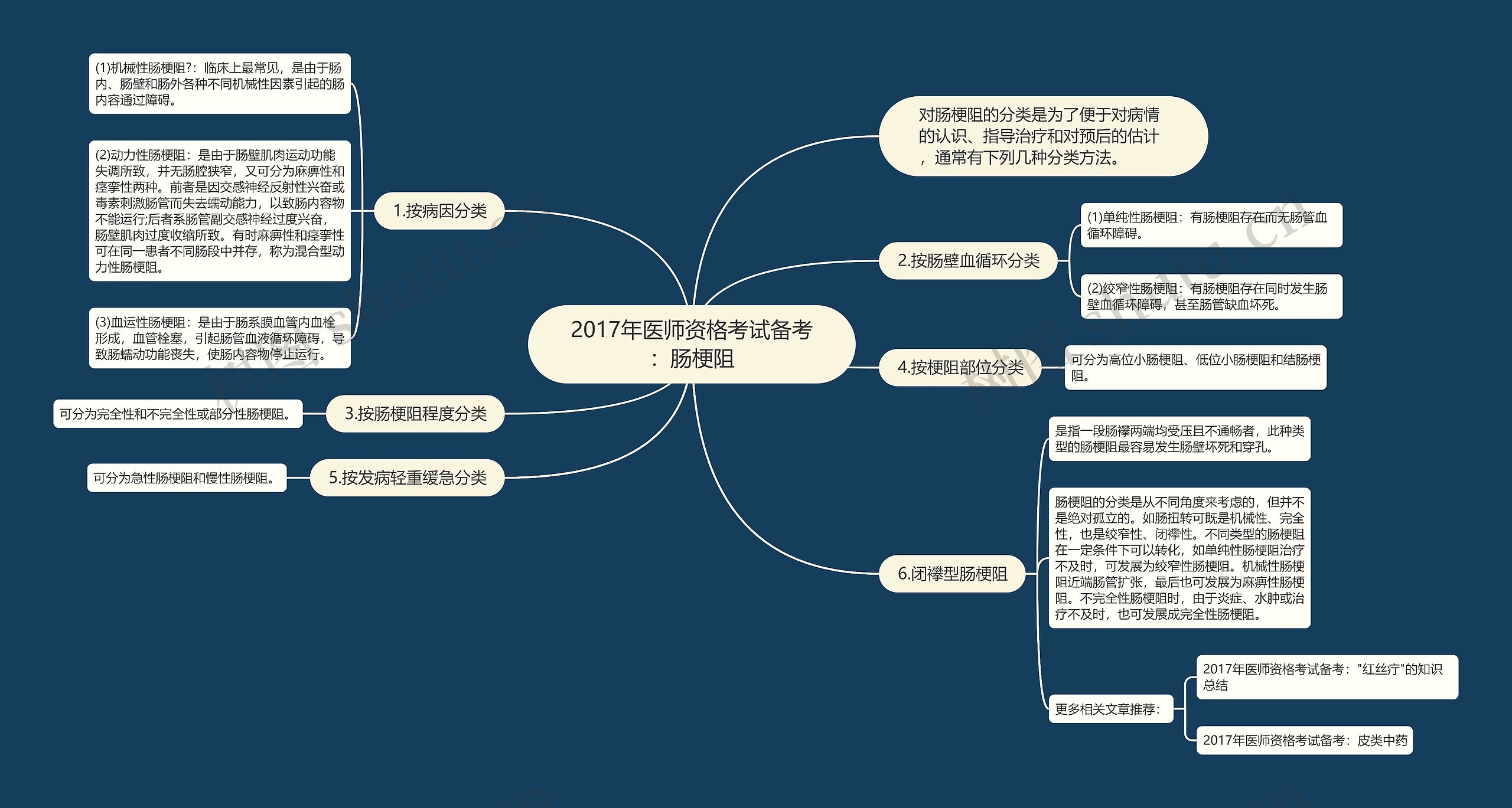 2017年医师资格考试备考：肠梗阻思维导图