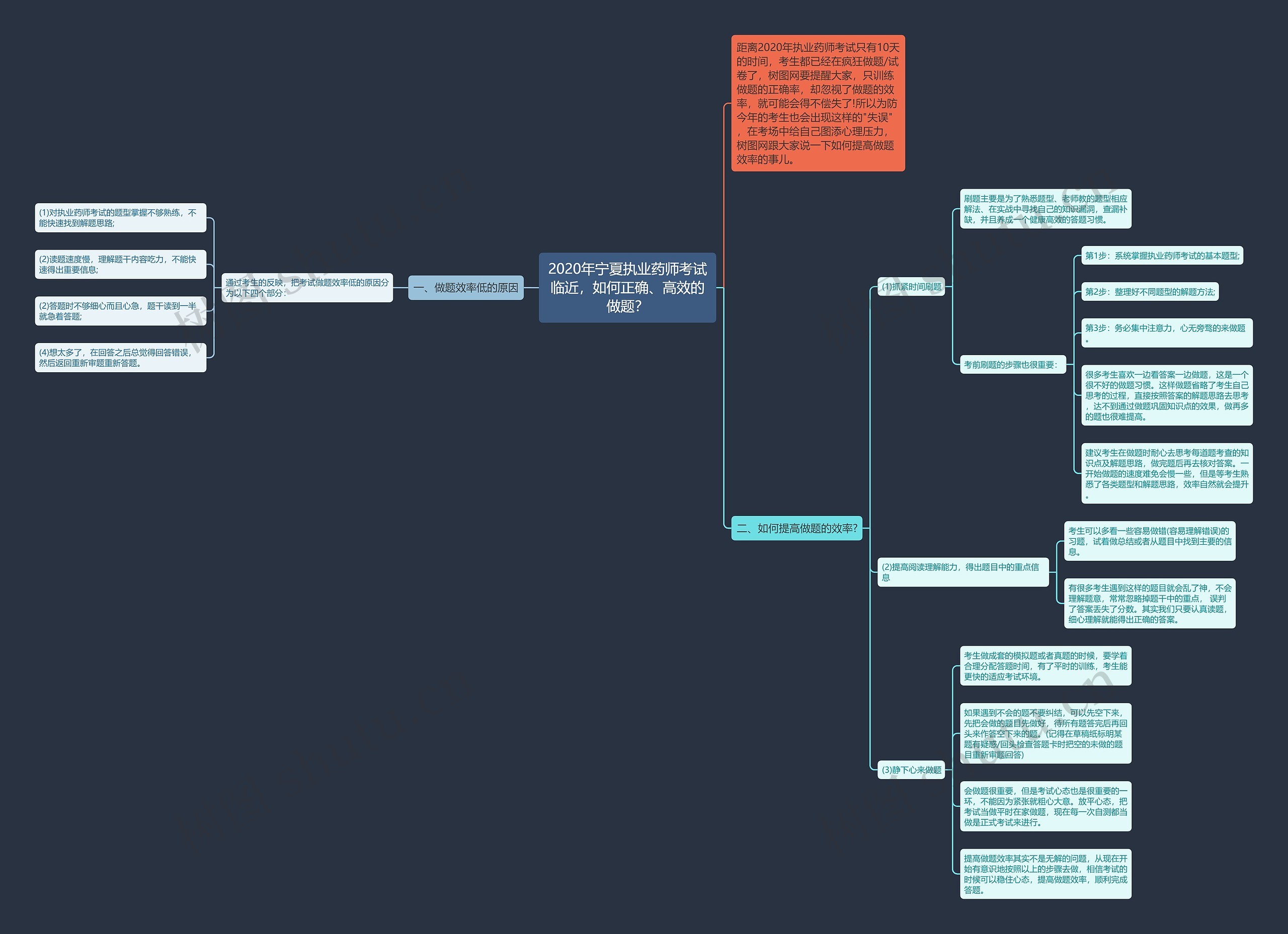 2020年宁夏执业药师考试临近，如何正确、高效的做题？思维导图