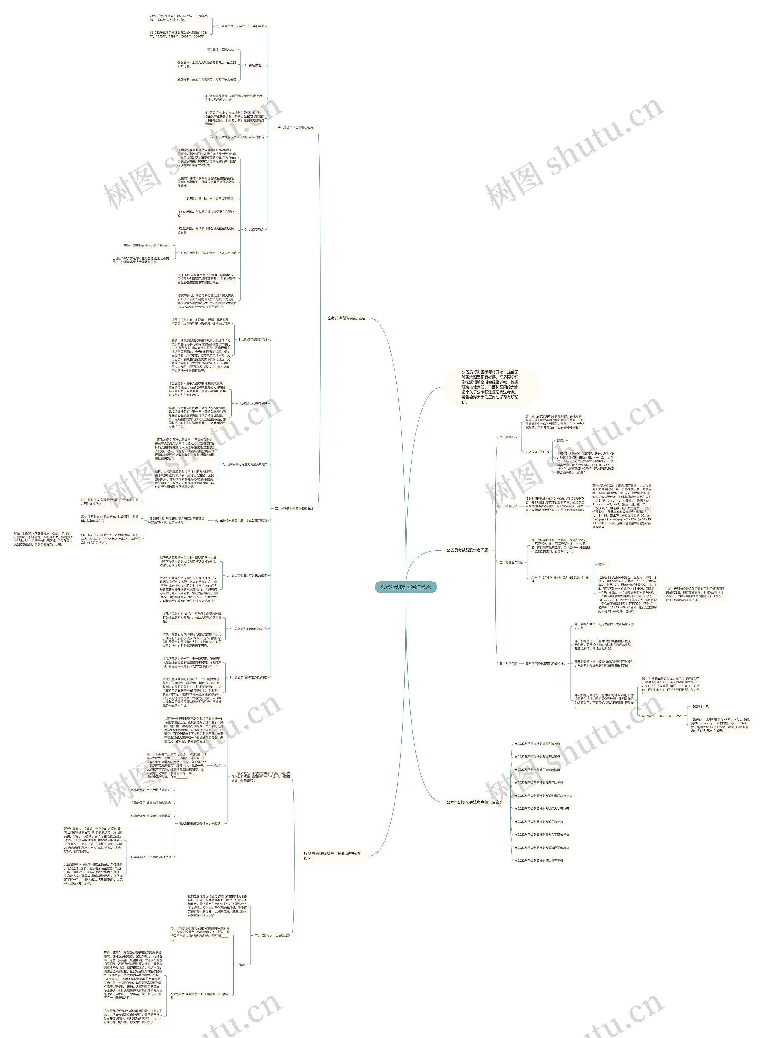 公考行测复习宪法考点思维导图
