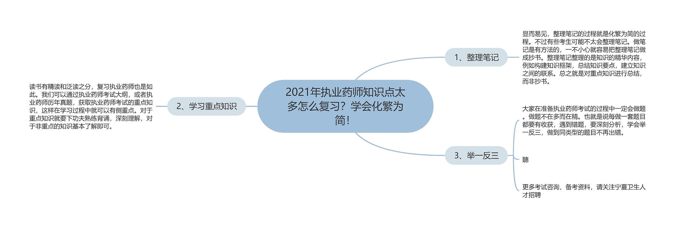 2021年执业药师知识点太多怎么复习？学会化繁为简！思维导图