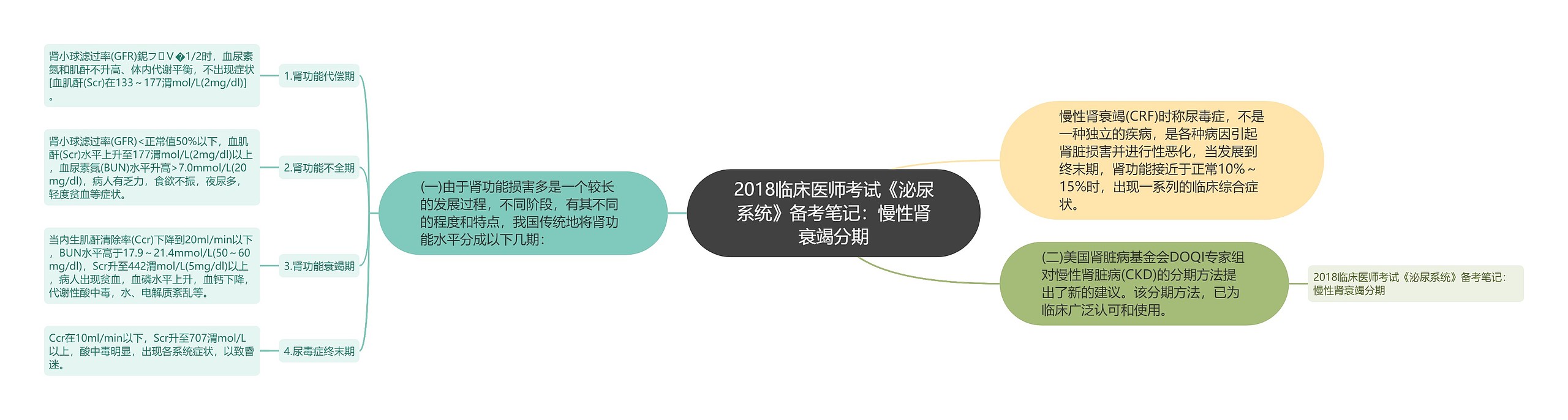 2018临床医师考试《泌尿系统》备考笔记：慢性肾衰竭分期