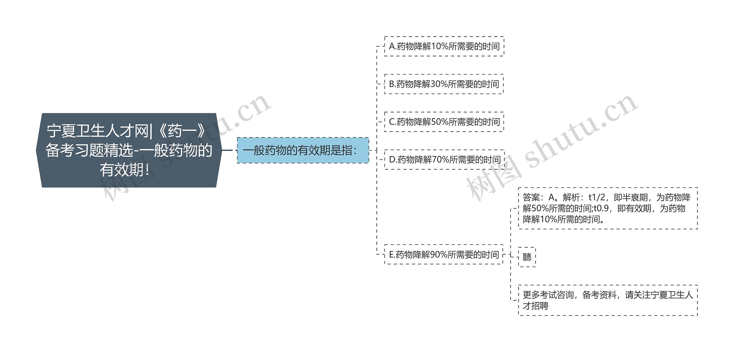 宁夏卫生人才网|《药一》备考习题精选-一般药物的有效期！思维导图