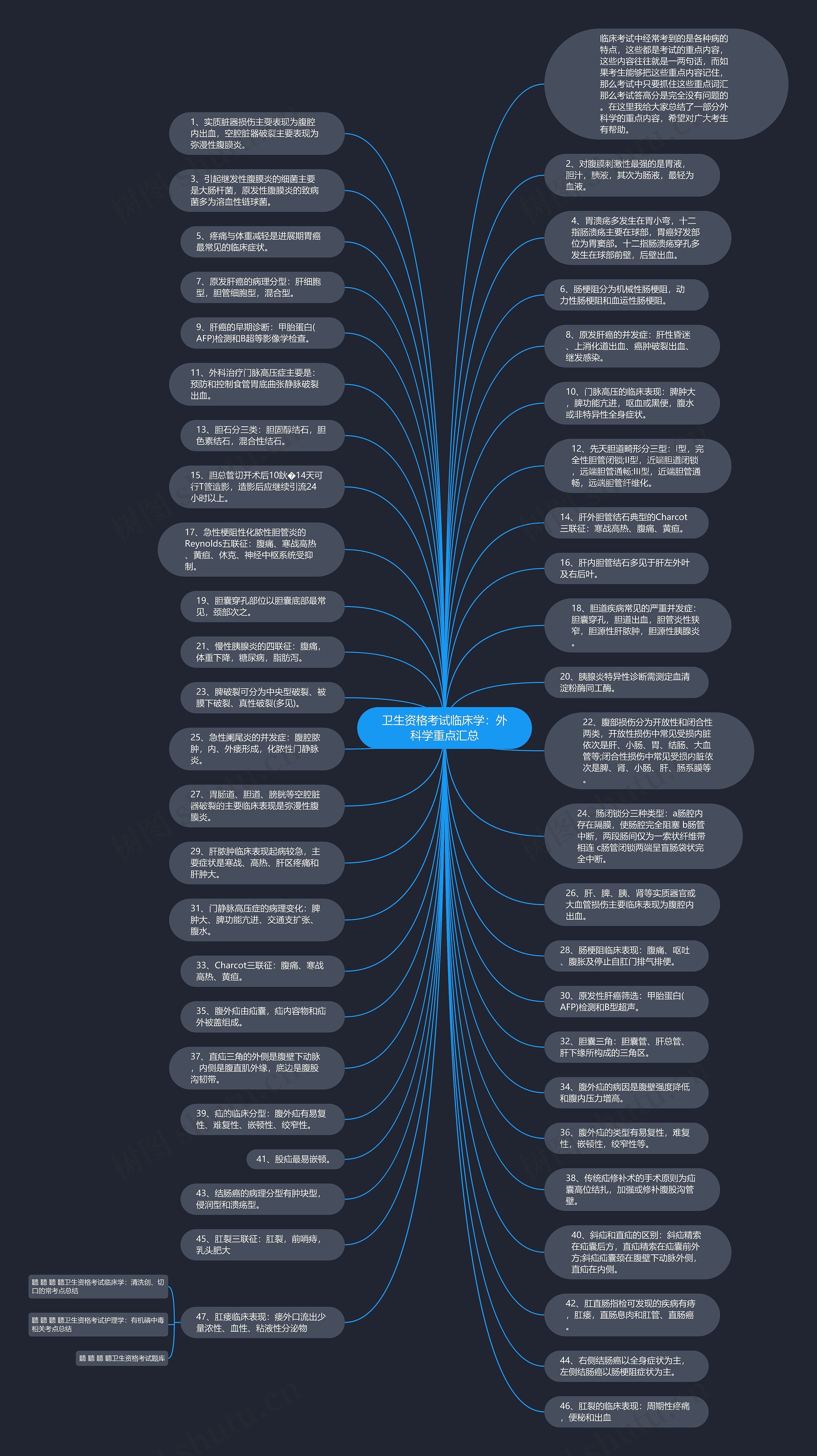 卫生资格考试临床学：外科学重点汇总思维导图