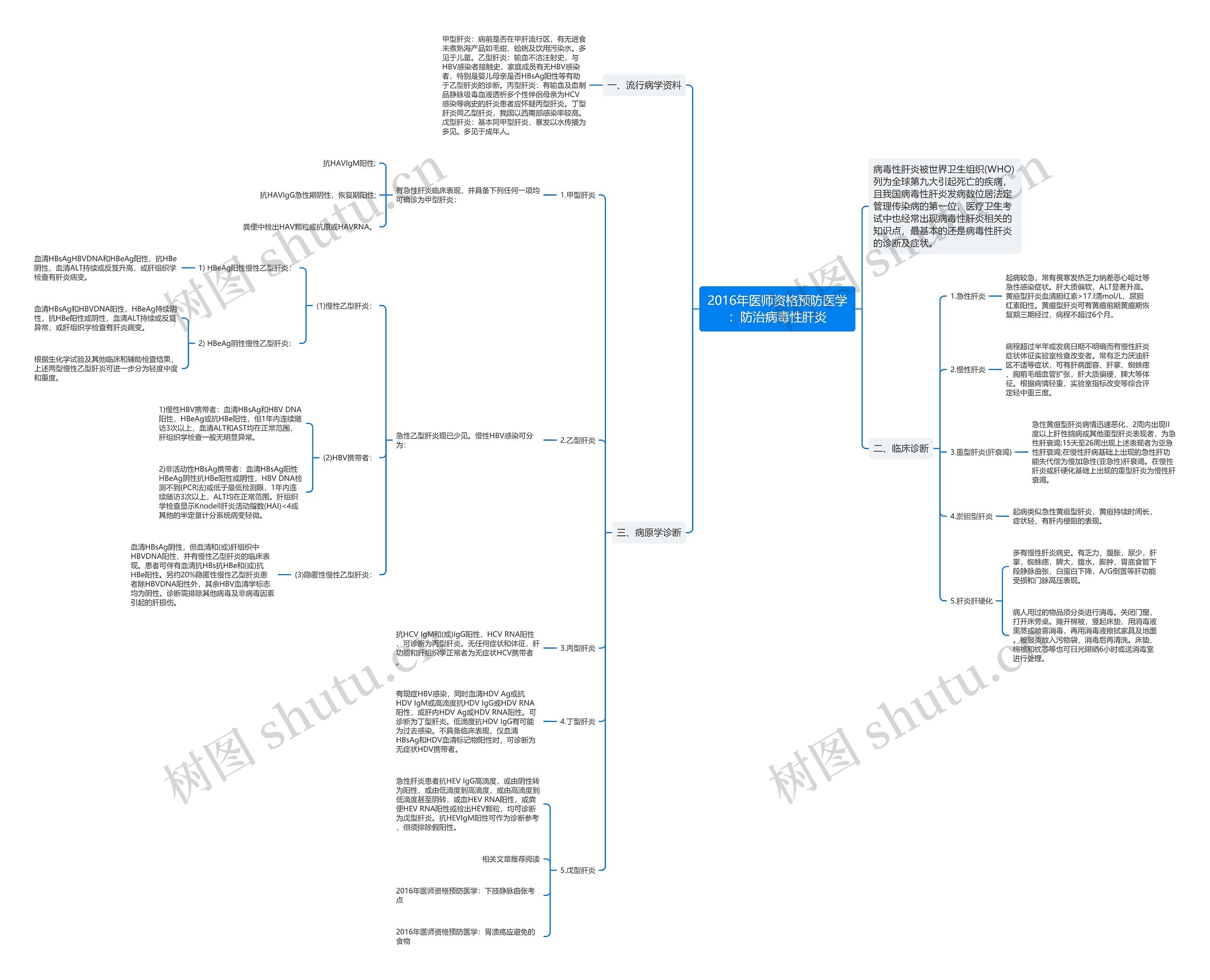2016年医师资格预防医学：防治病毒性肝炎思维导图