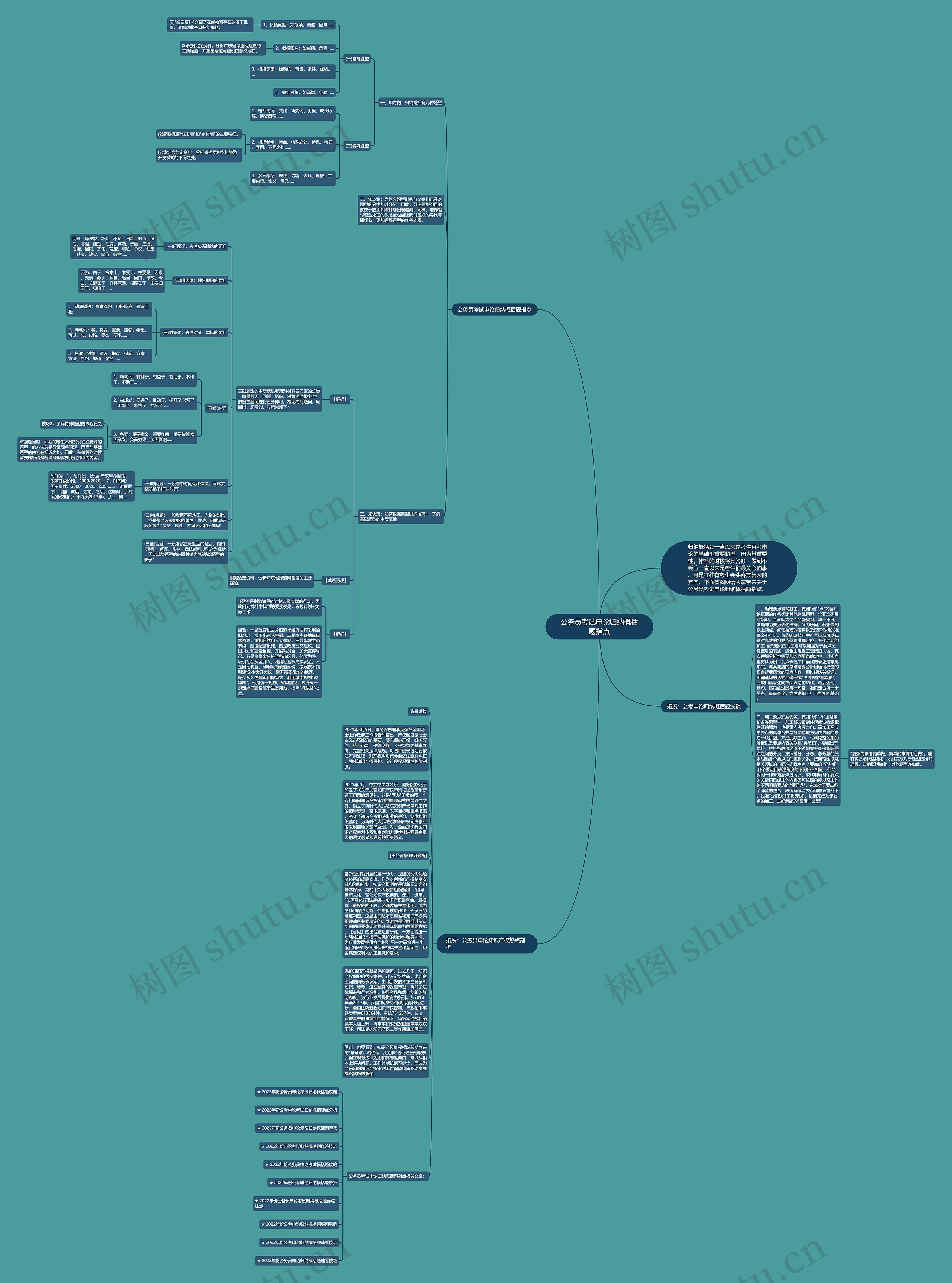 公务员考试申论归纳概括题指点思维导图