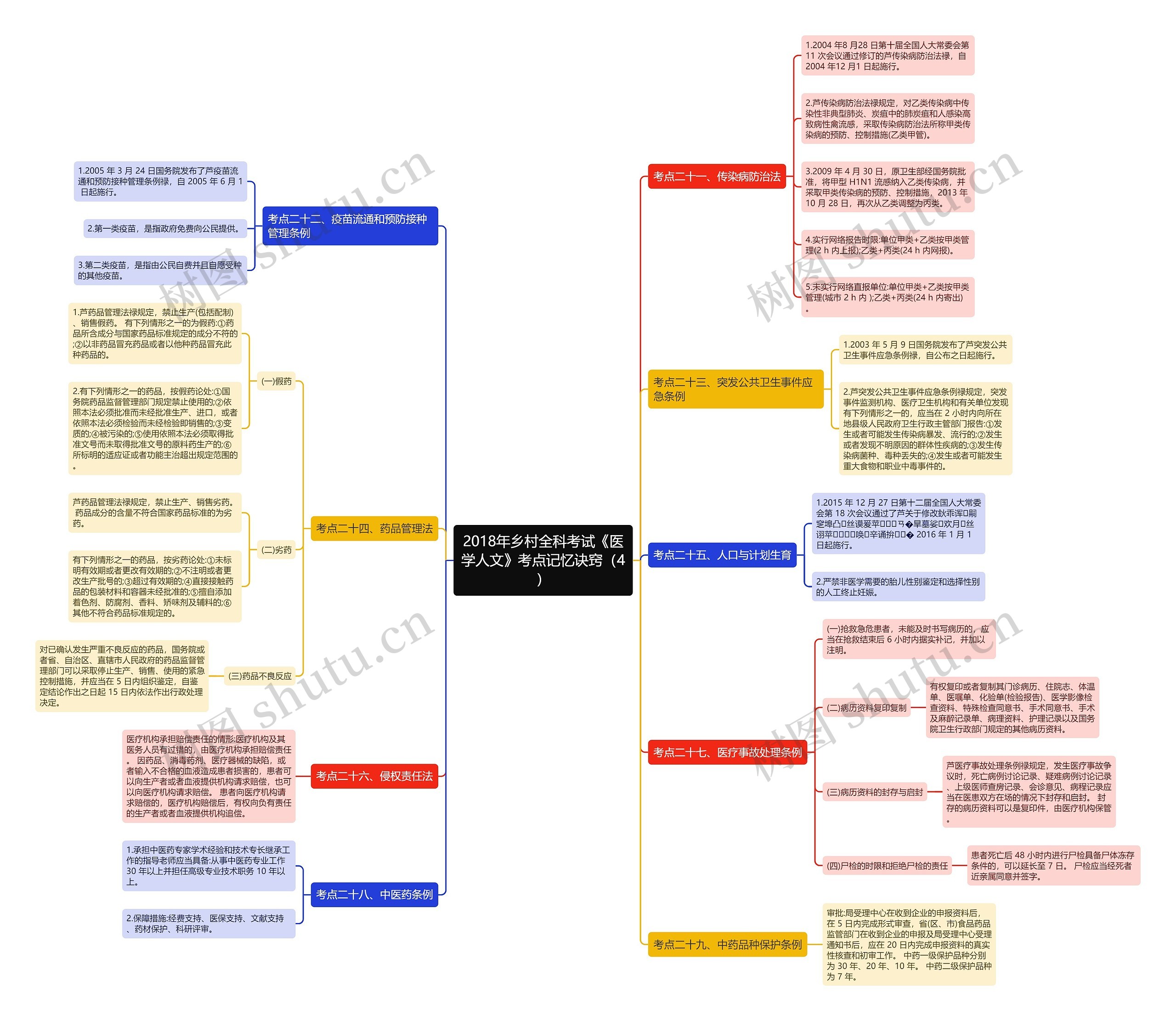 2018年乡村全科考试《医学人文》考点记忆诀窍(4)思维导图高清图 2018年乡村全科考试《医学人文》考点记忆诀窍(4)思维导图
