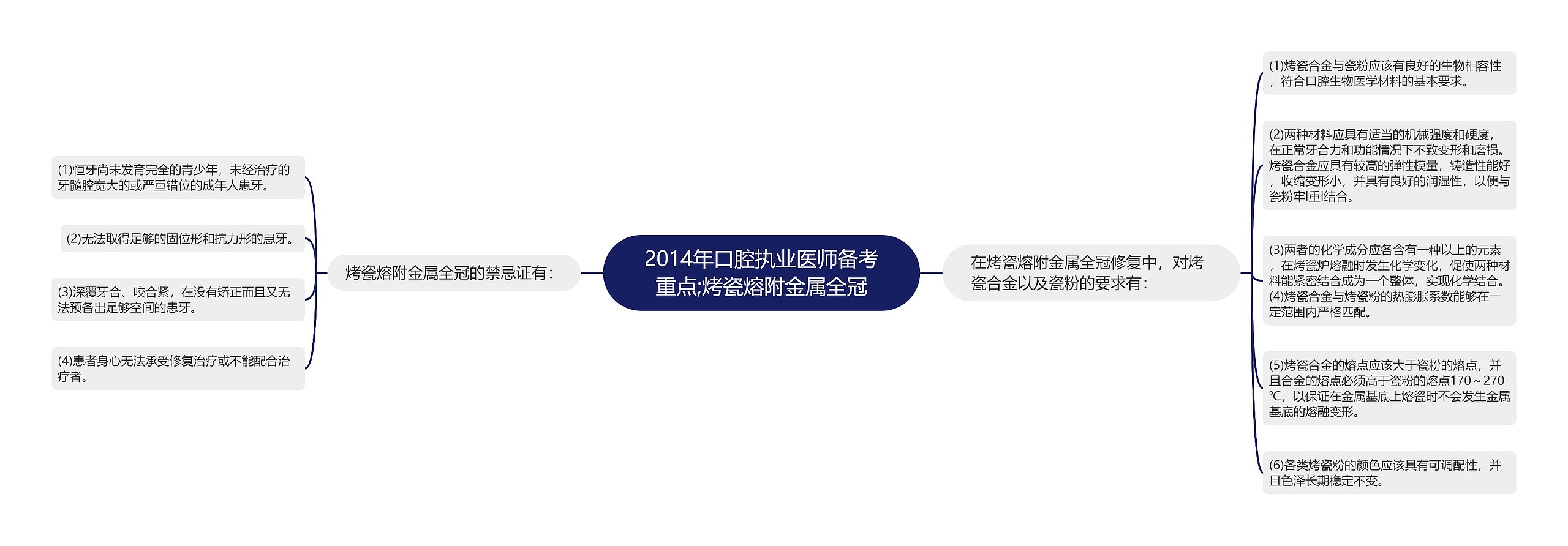 2014年口腔执业医师备考重点;烤瓷熔附金属全冠思维导图