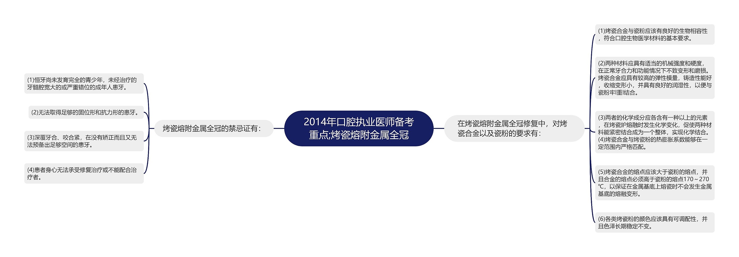 2014年口腔执业医师备考重点;烤瓷熔附金属全冠思维导图高清图 2014年口腔执业医师备考重点;烤瓷熔附金属全冠思维导图