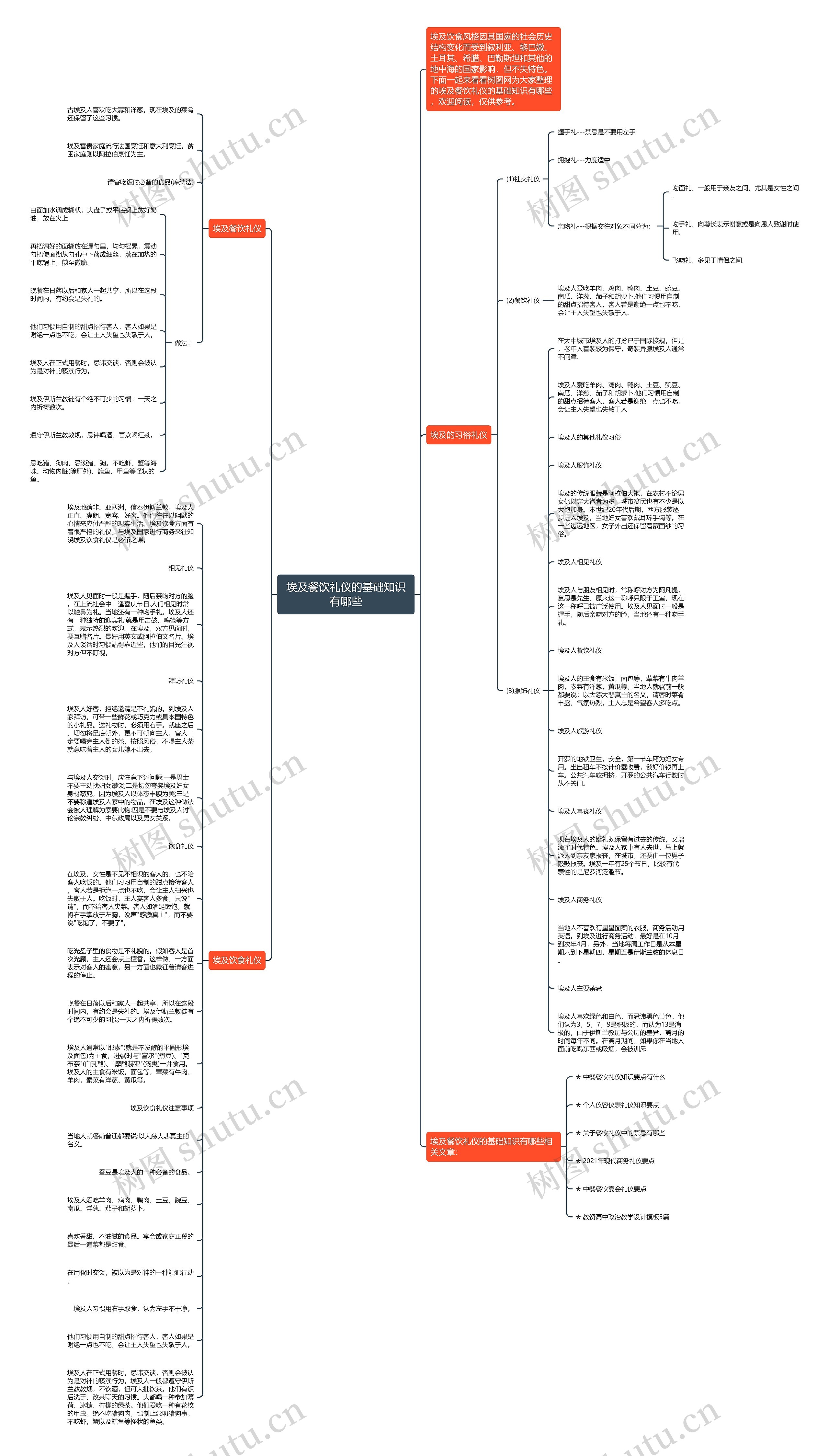 埃及餐饮礼仪的基础知识有哪些思维导图