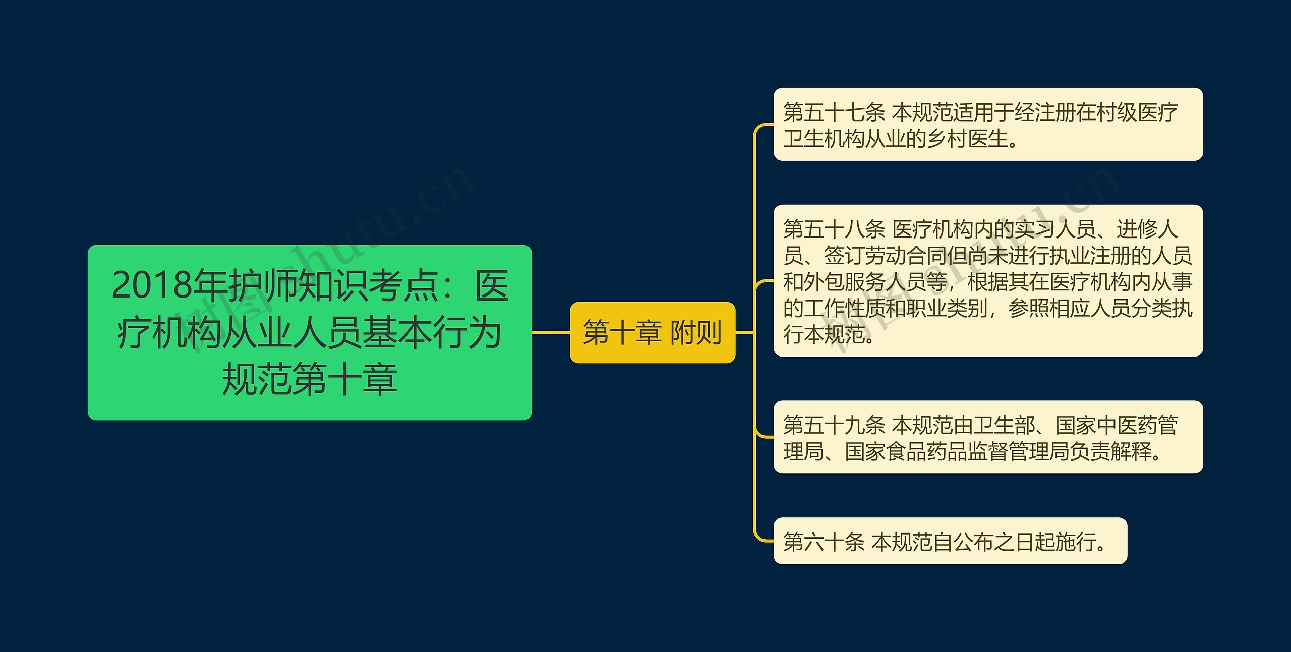 2018年护师知识考点：医疗机构从业人员基本行为规范第十章思维导图