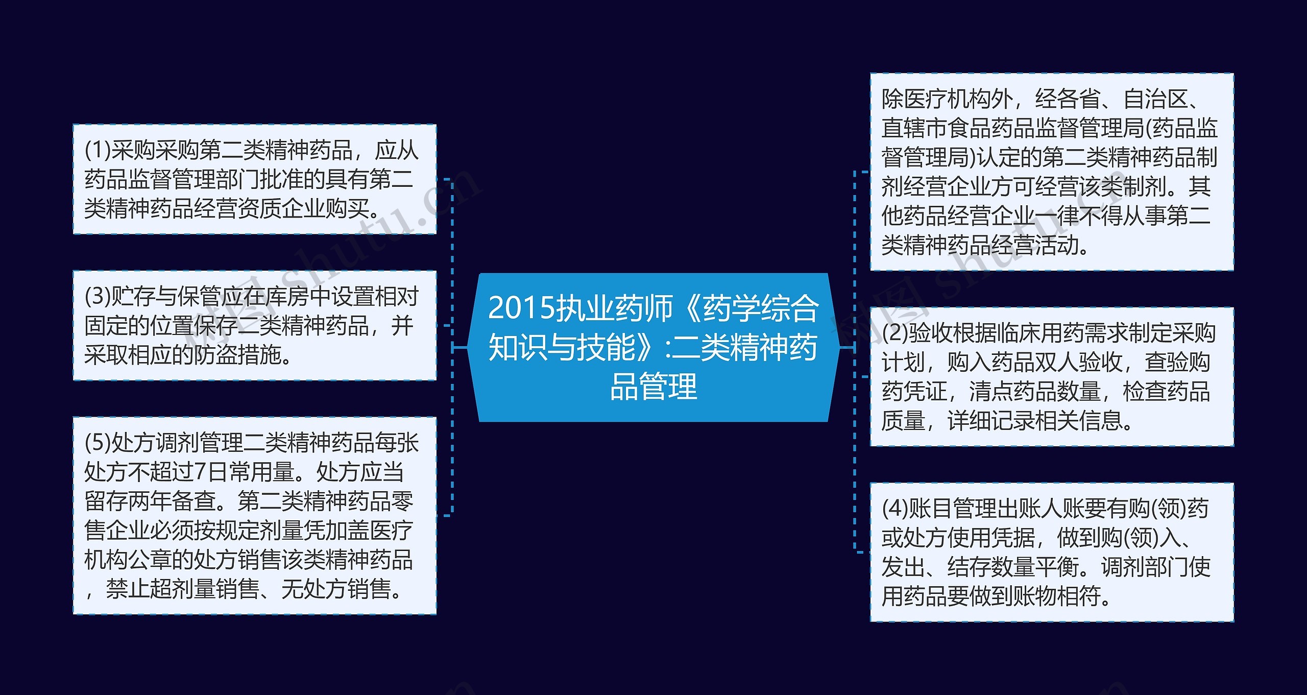 2015执业药师《药学综合知识与技能》:二类精神药品管理