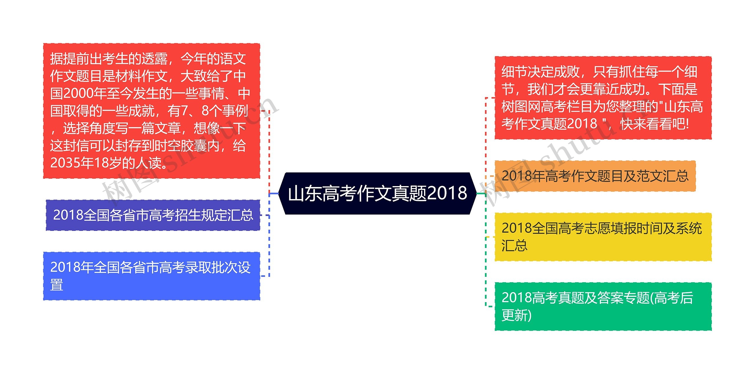 山东高考作文真题2018思维导图