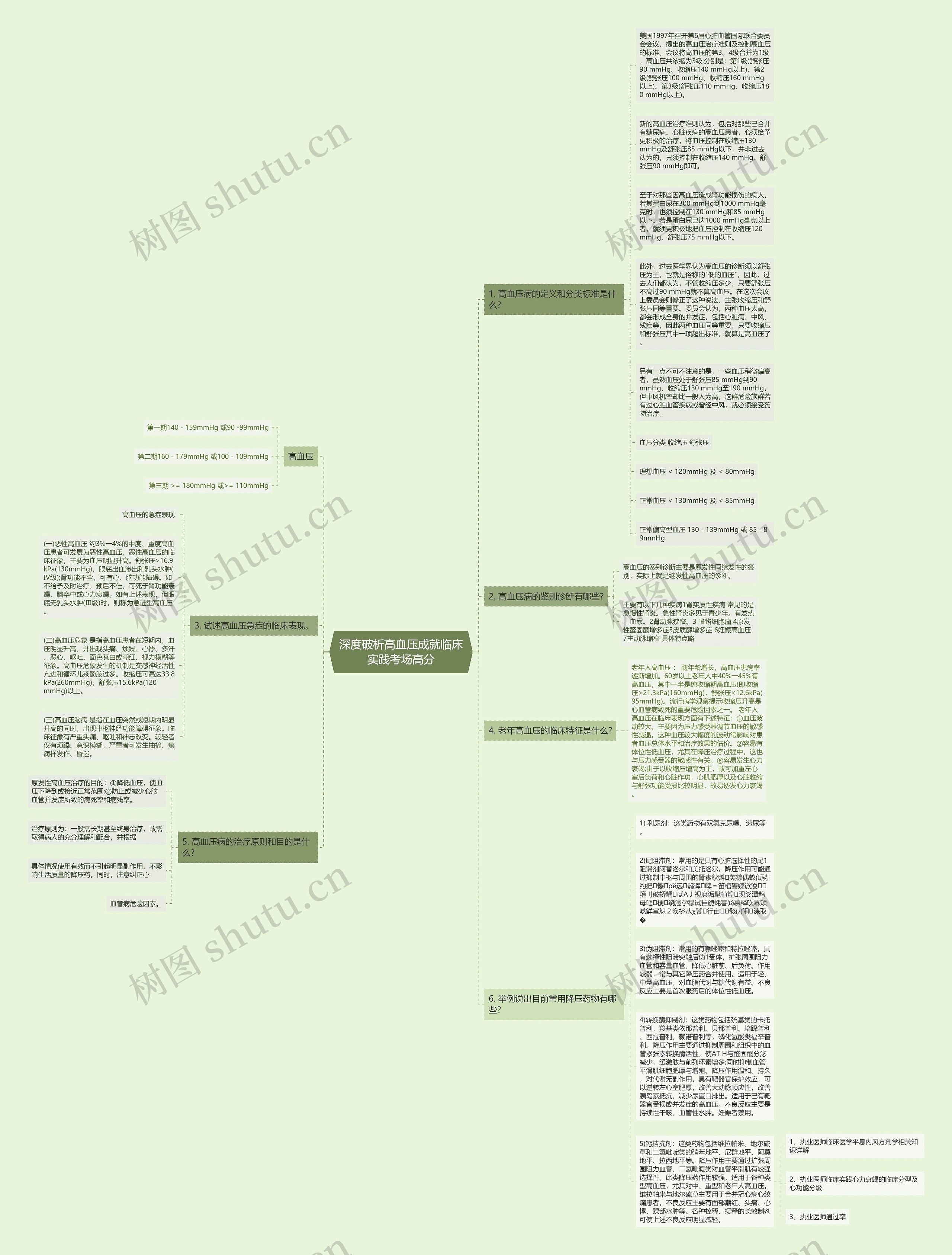 深度破析高血压成就临床实践考场高分思维导图