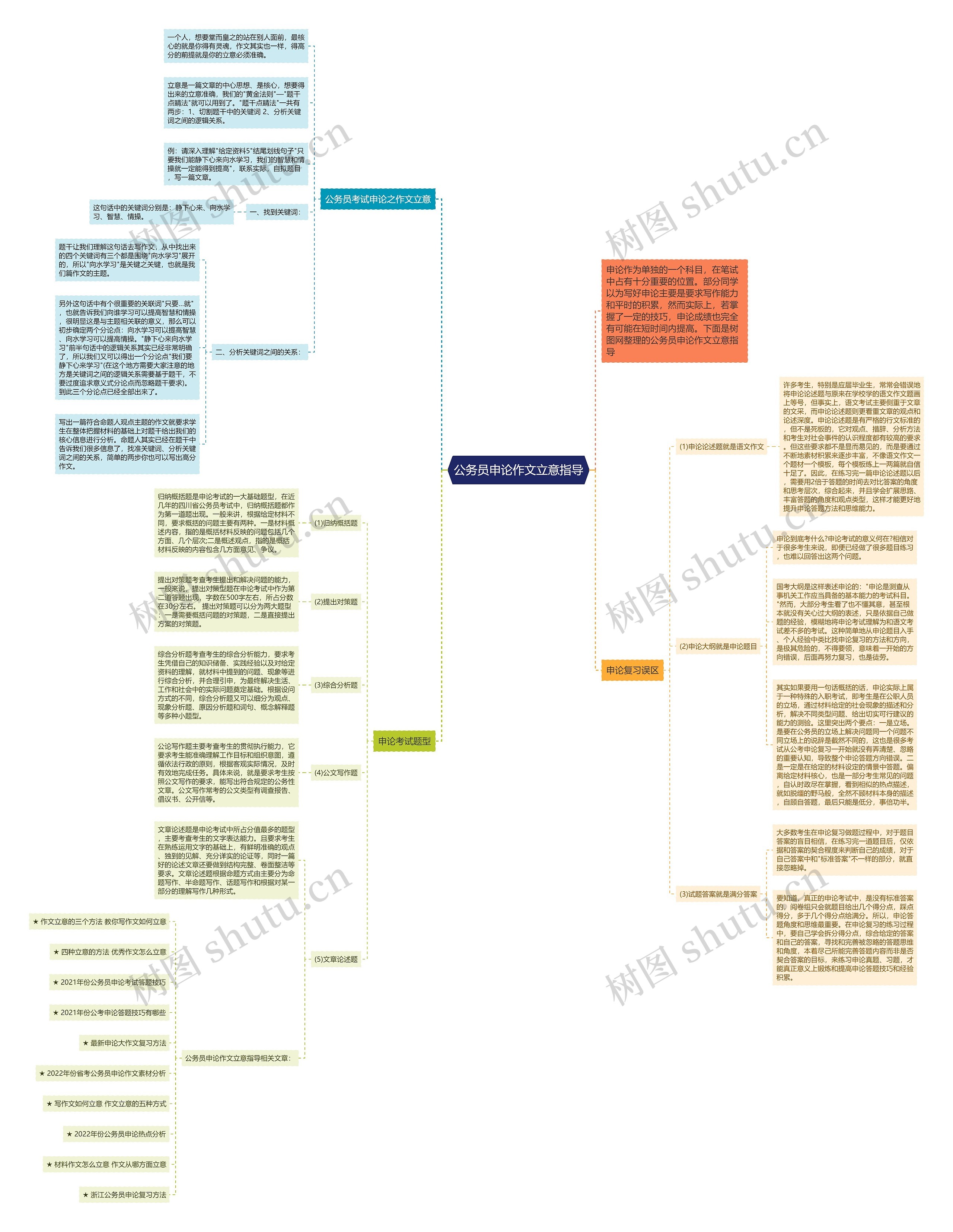 公务员申论作文立意指导思维导图