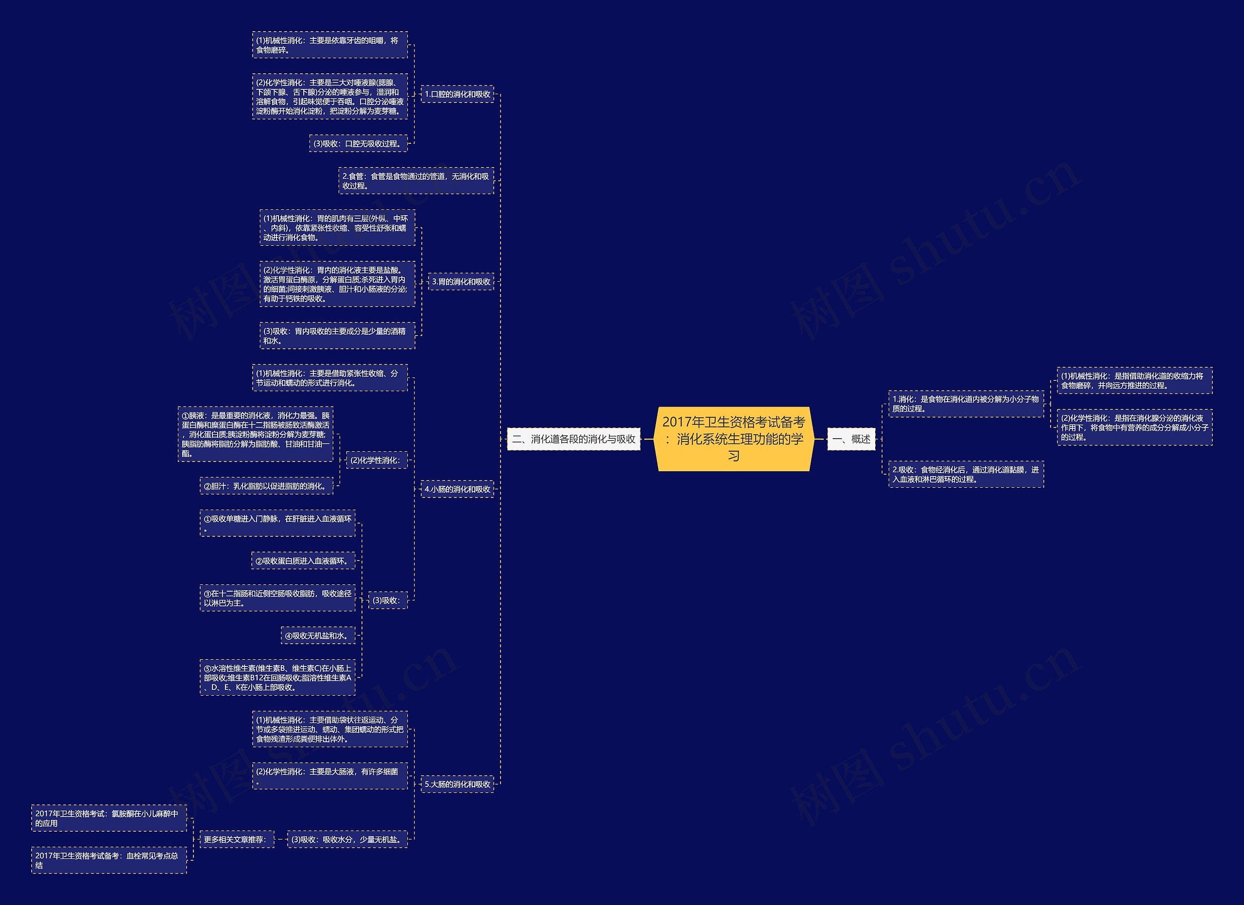 2017年卫生资格考试备考：消化系统生理功能的学习思维导图