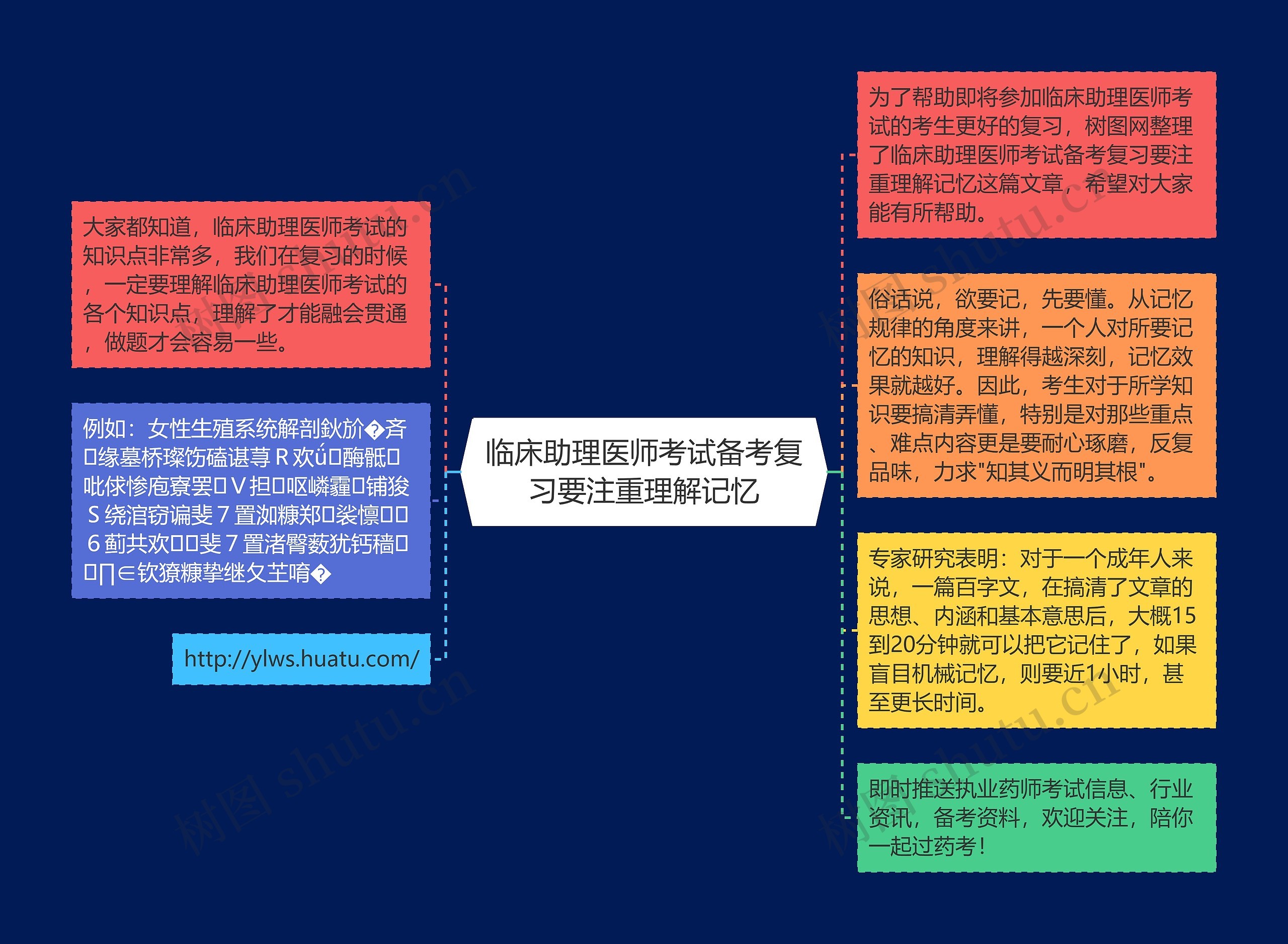 临床助理医师考试备考复习要注重理解记忆思维导图