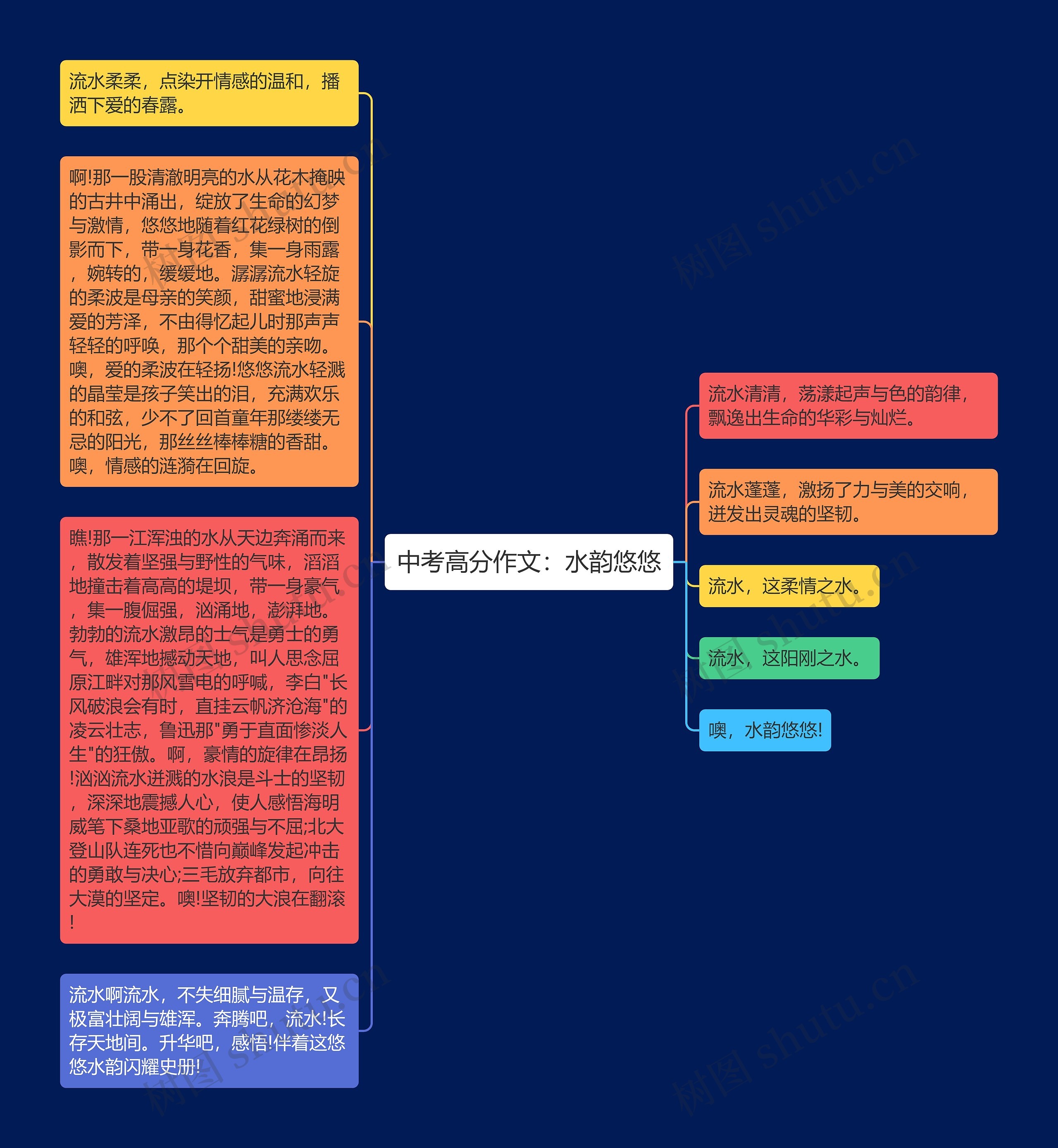 中考高分作文：水韵悠悠思维导图