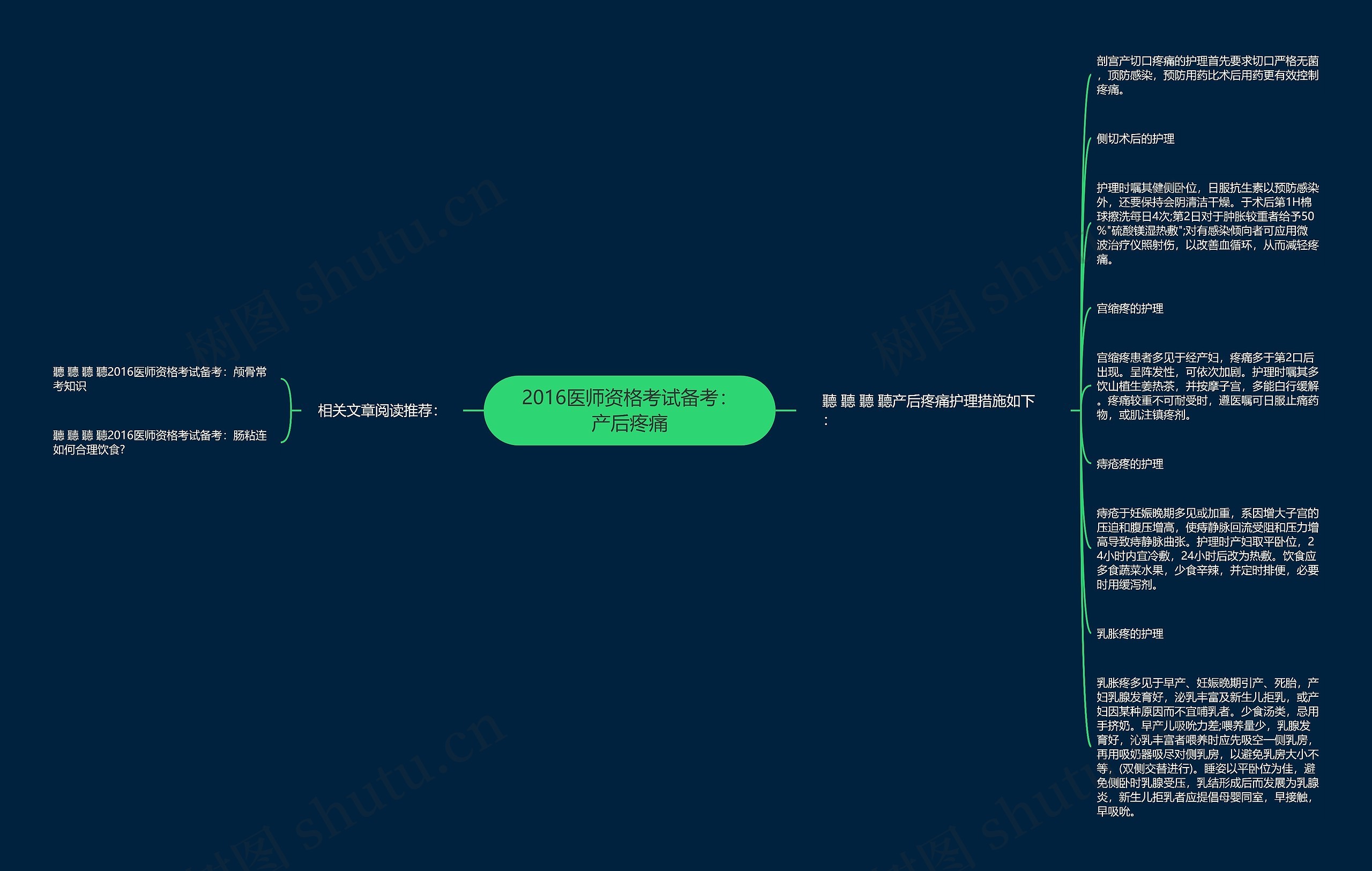 2016医师资格考试备考：产后疼痛思维导图