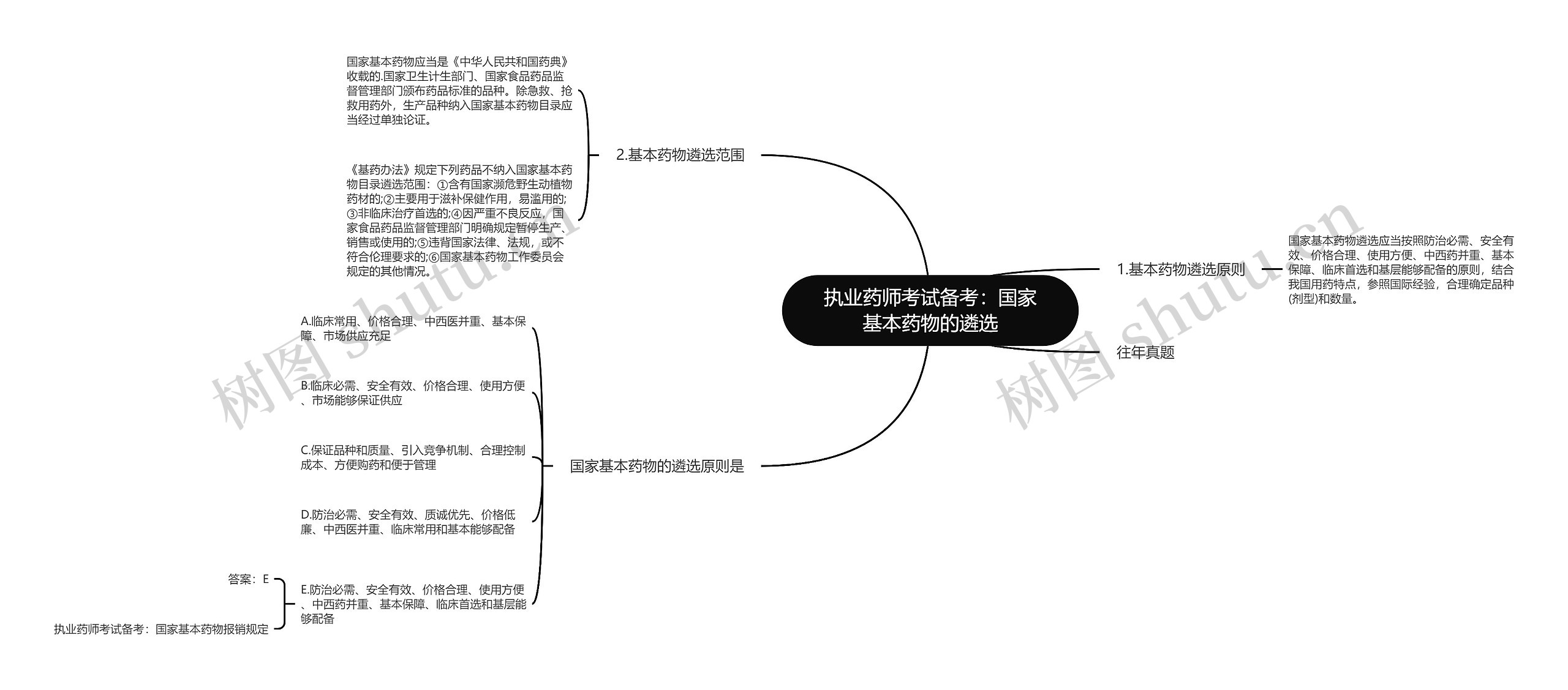 执业药师考试备考：国家基本药物的遴选