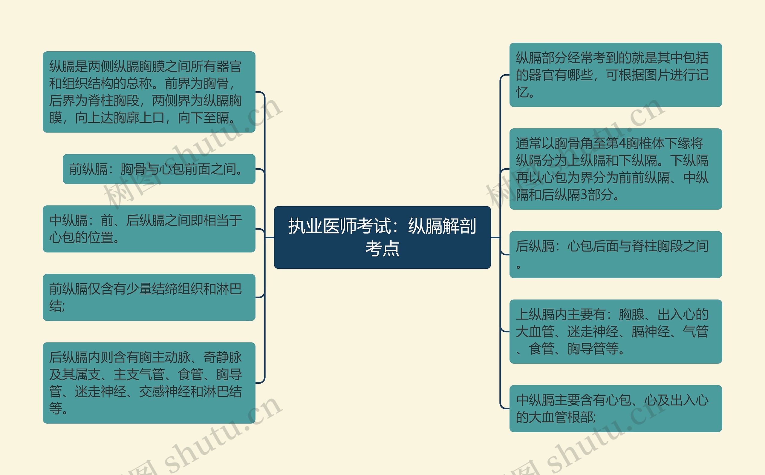 执业医师考试：纵膈解剖考点思维导图