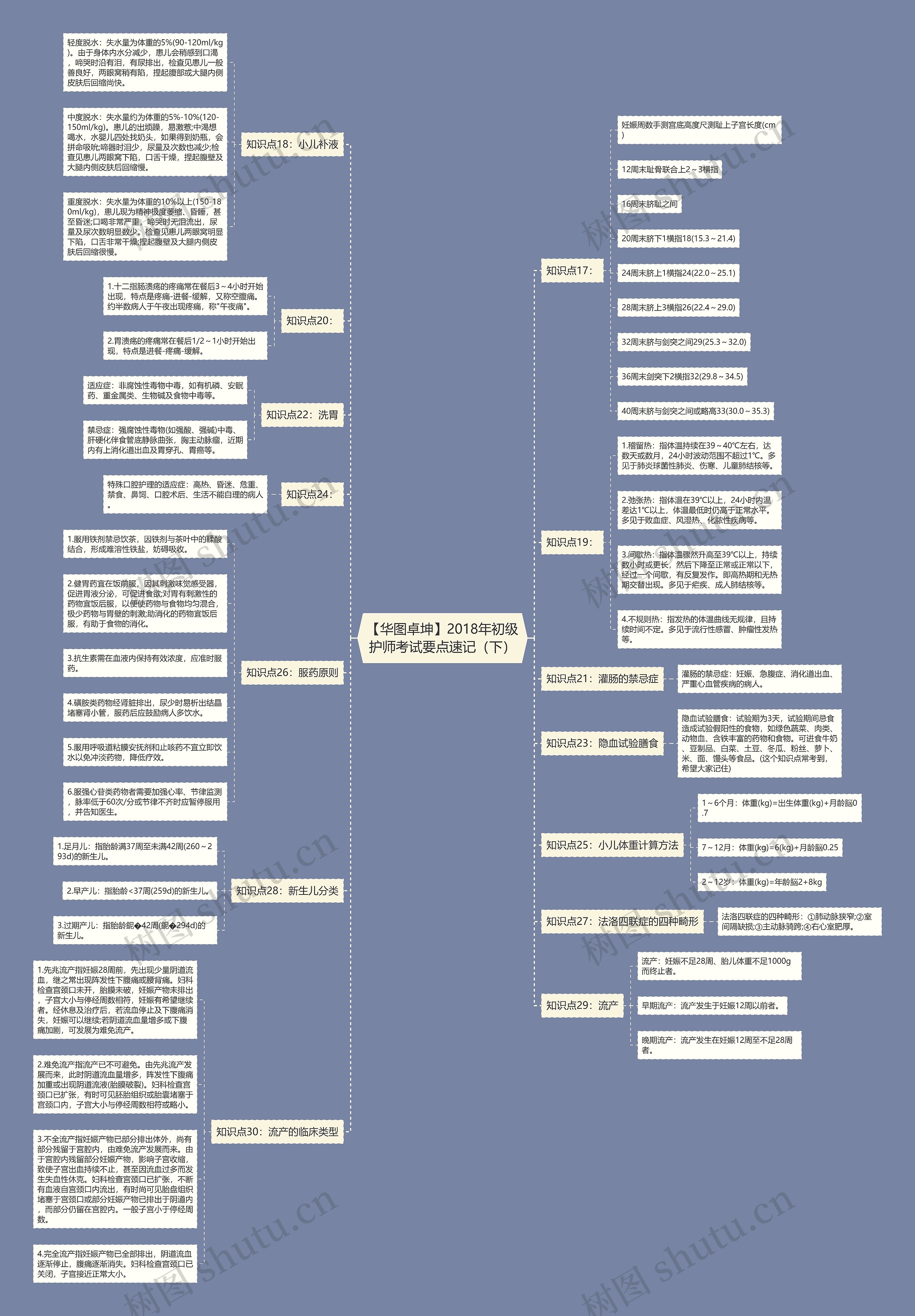 【华图卓坤】2018年初级护师考试要点速记（下）思维导图