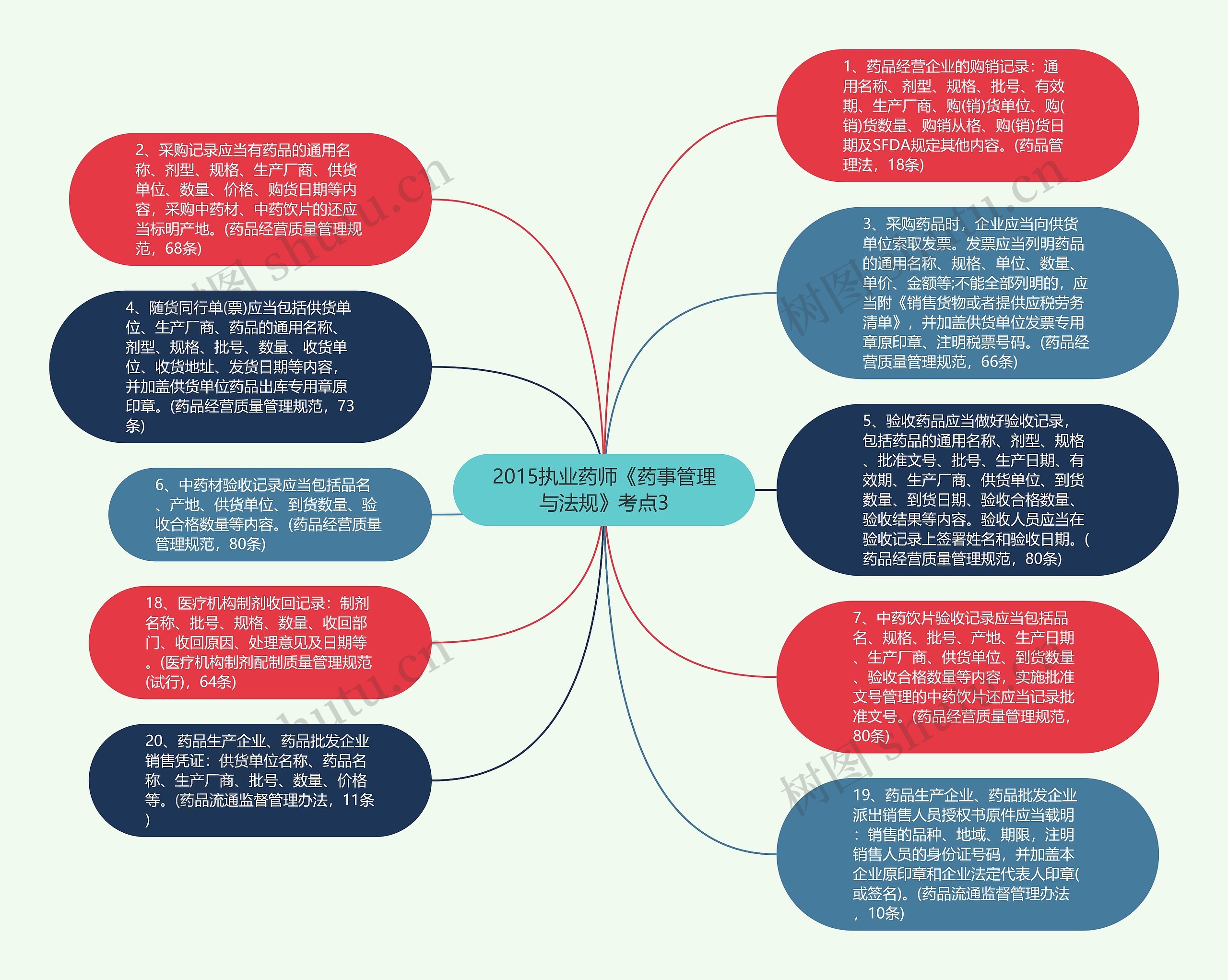 2015执业药师《药事管理与法规》考点3