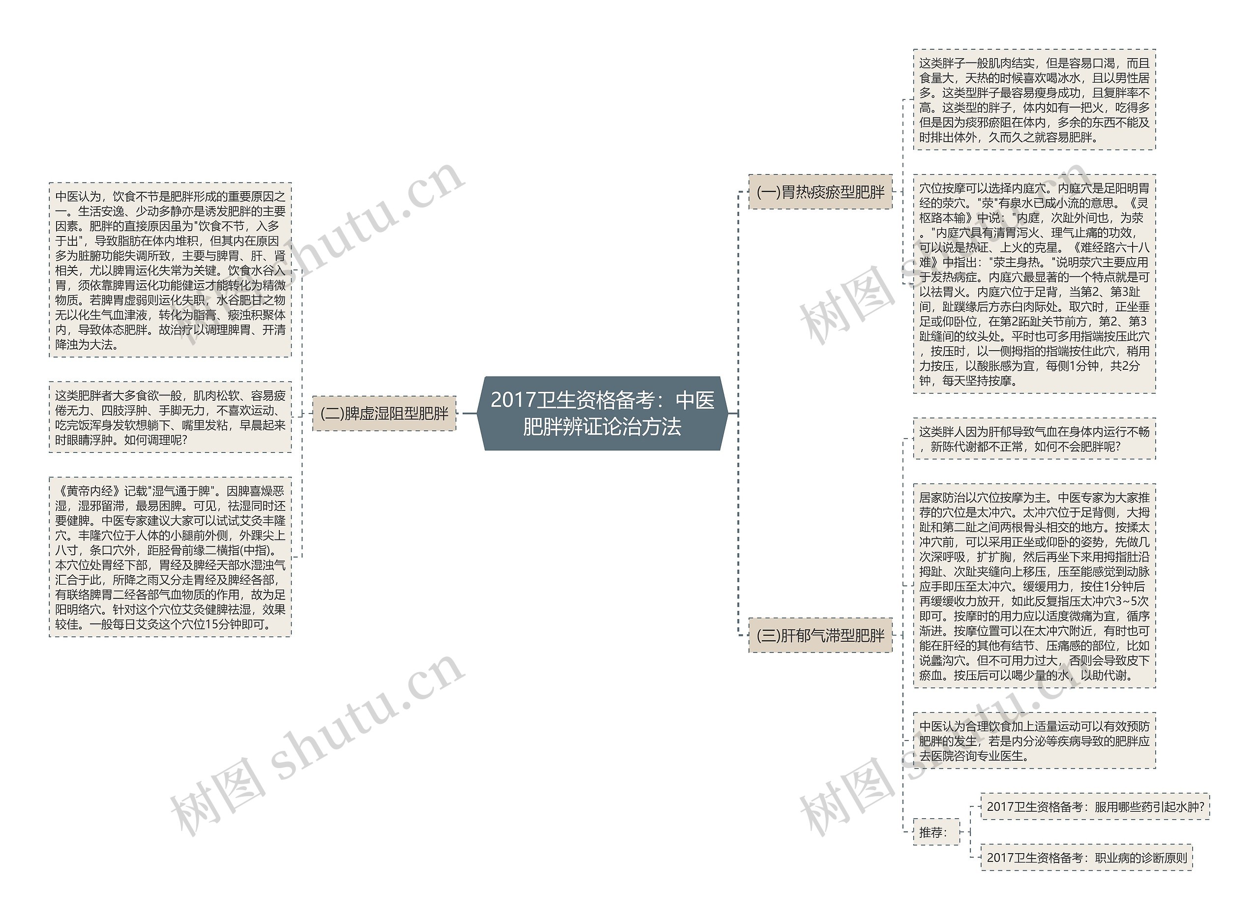 2017卫生资格备考：中医肥胖辨证论治方法思维导图