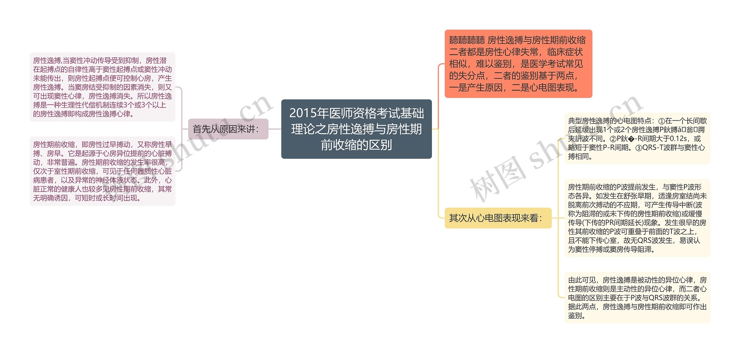 2015年医师资格考试基础理论之房性逸搏与房性期前收缩的区别思维导图