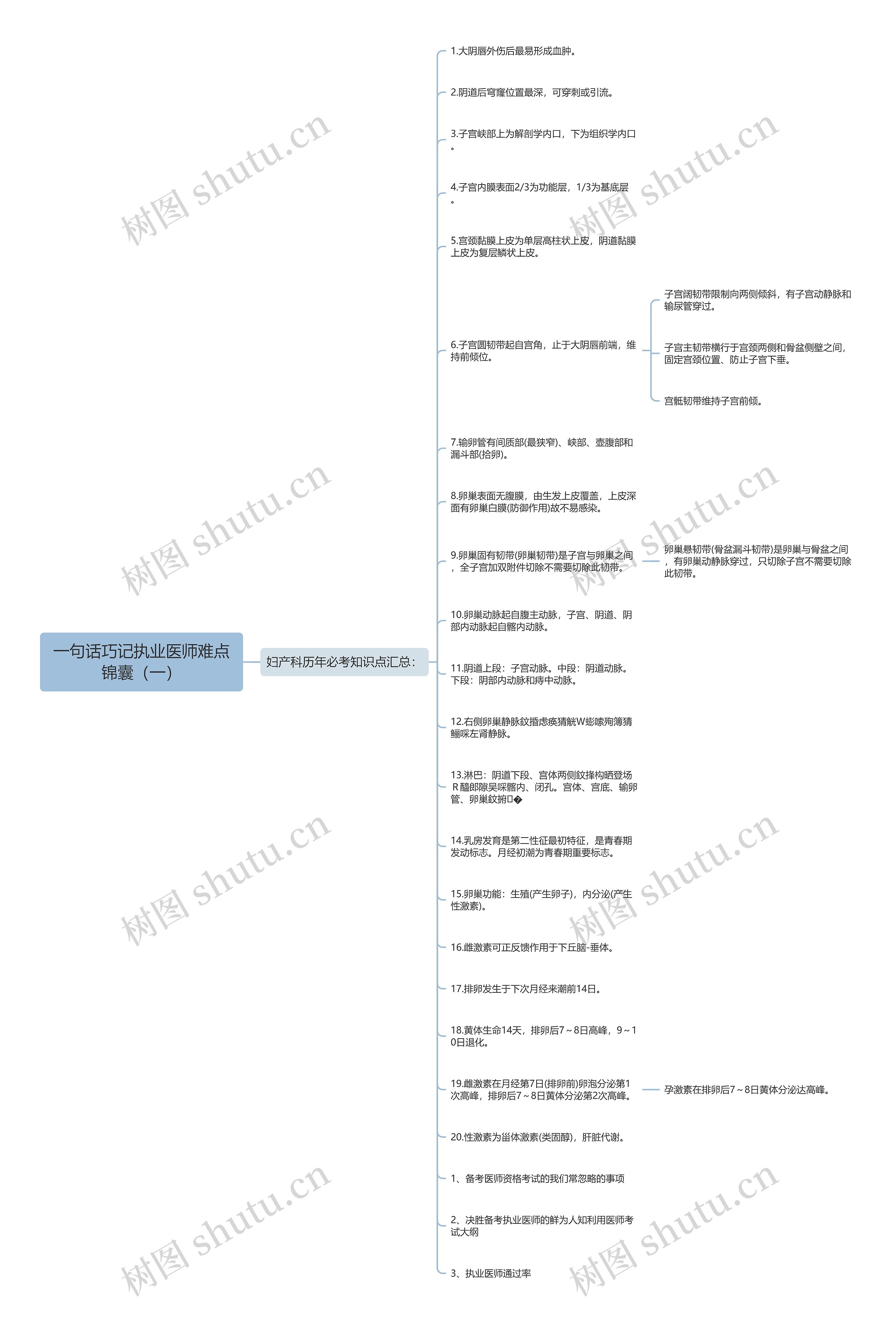 一句话巧记执业医师难点锦囊（一）思维导图