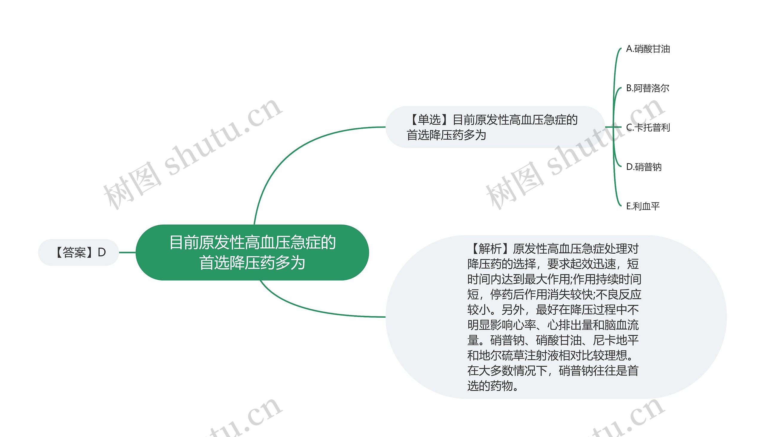 目前原发性高血压急症的首选降压药多为思维导图