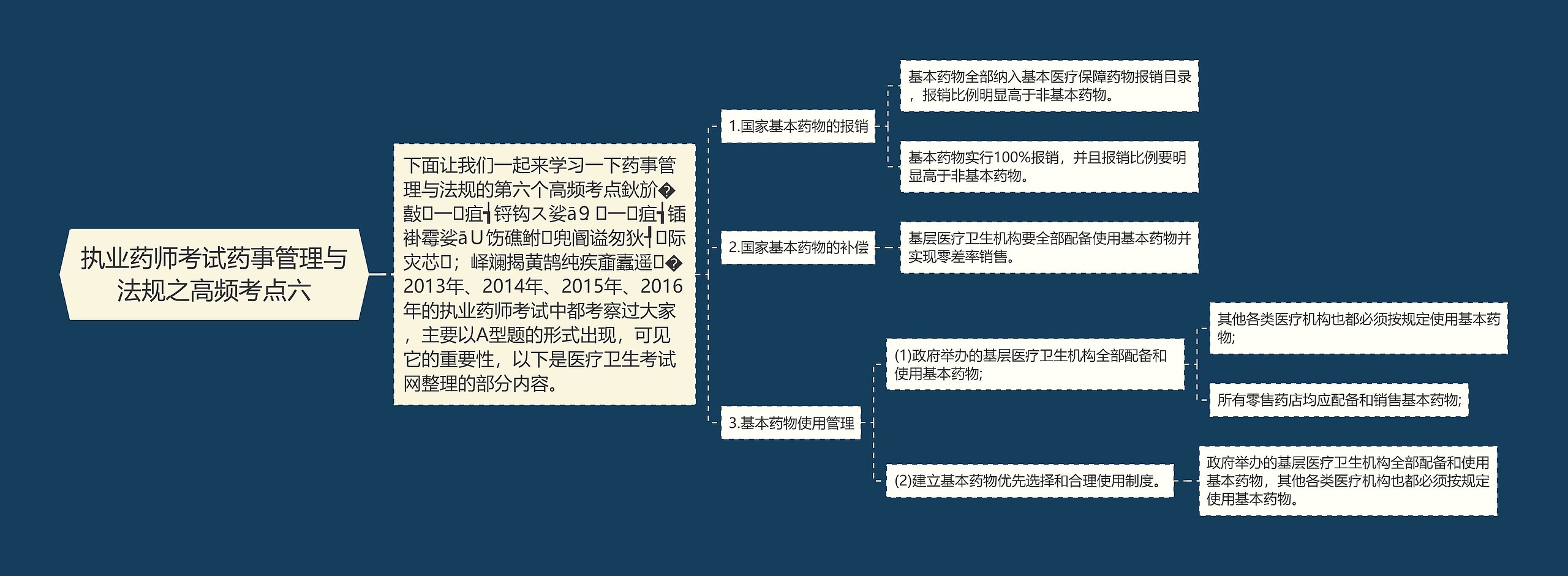 执业药师考试药事管理与法规之高频考点六思维导图