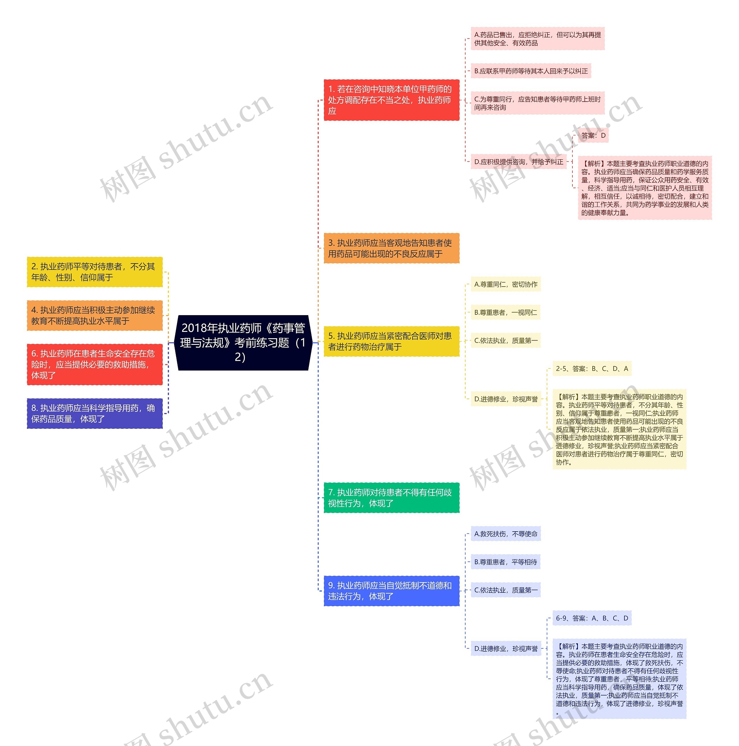 2018年执业药师《药事管理与法规》考前练习题（12）思维导图