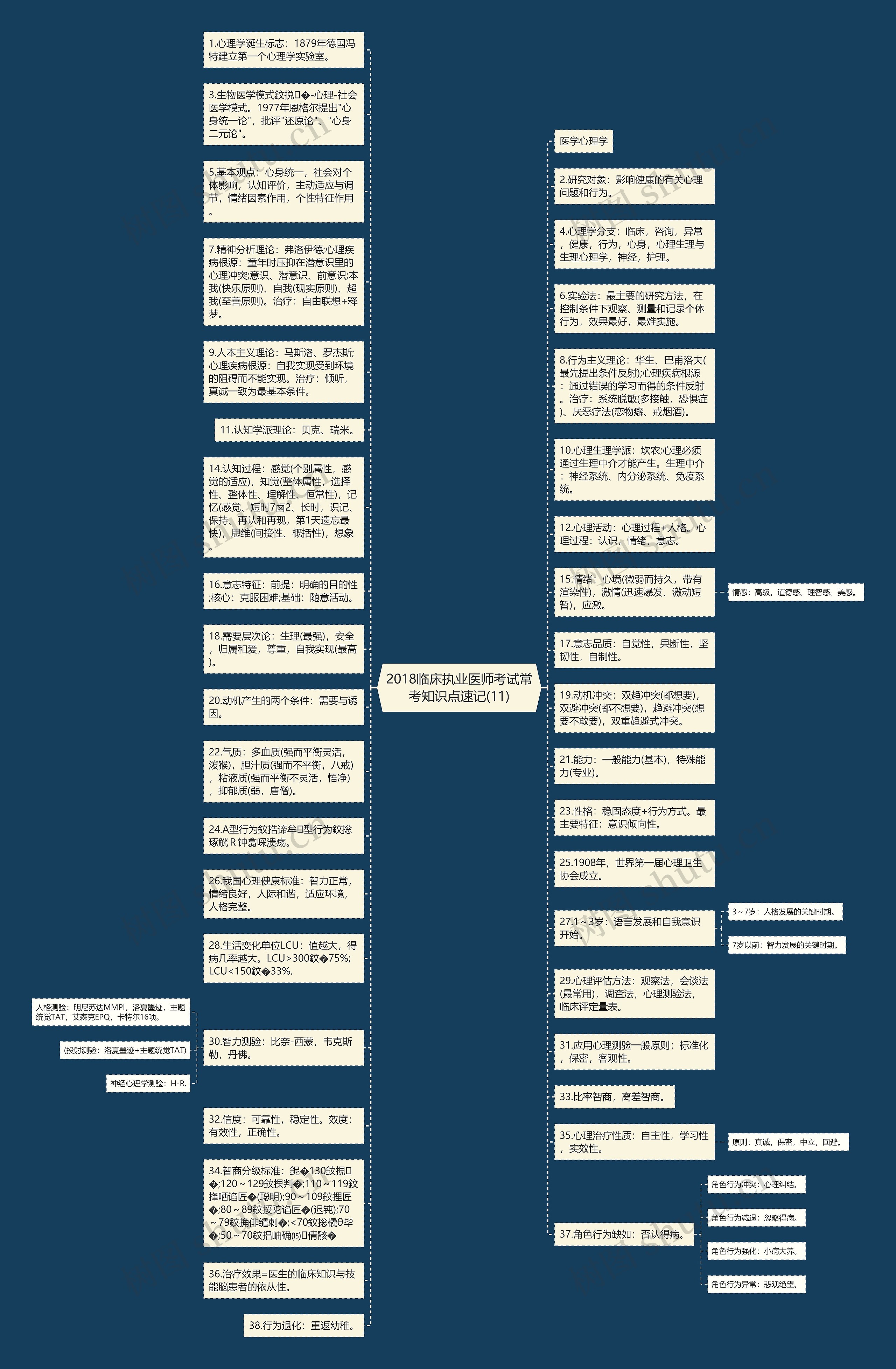 2018临床执业医师考试常考知识点速记(11)思维导图
