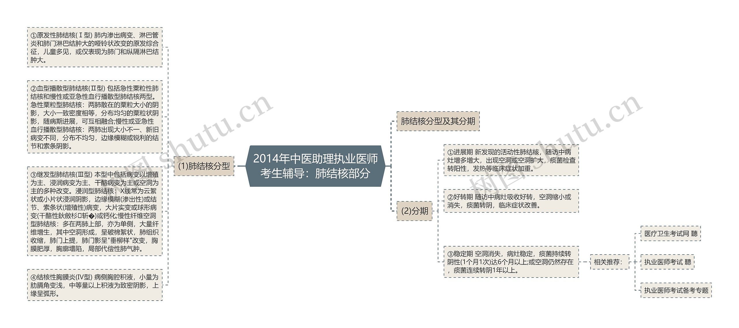 2014年中医助理执业医师考生辅导：肺结核部分思维导图