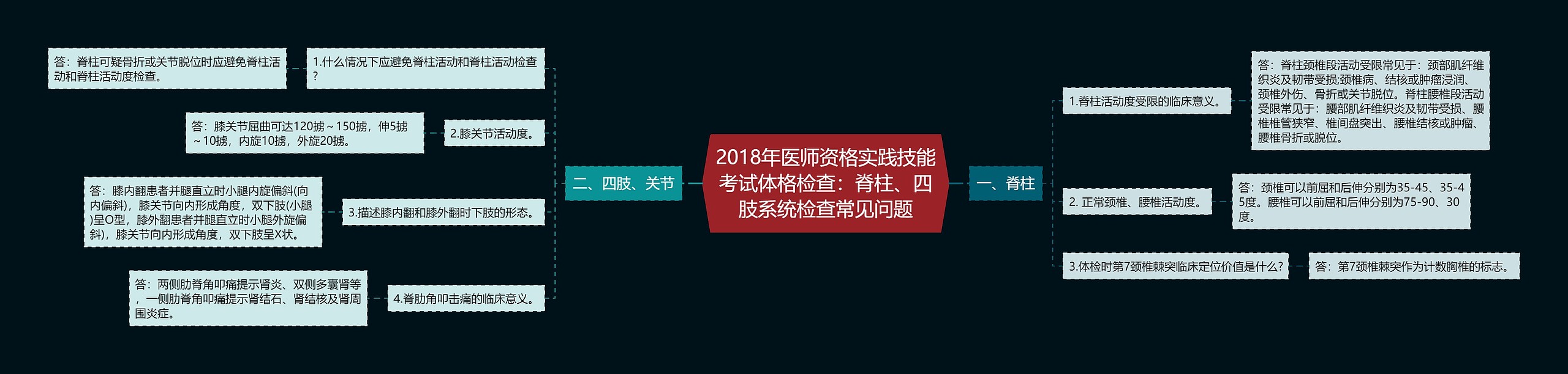 2018年医师资格实践技能考试体格检查：脊柱、四肢系统检查常见问题思维导图