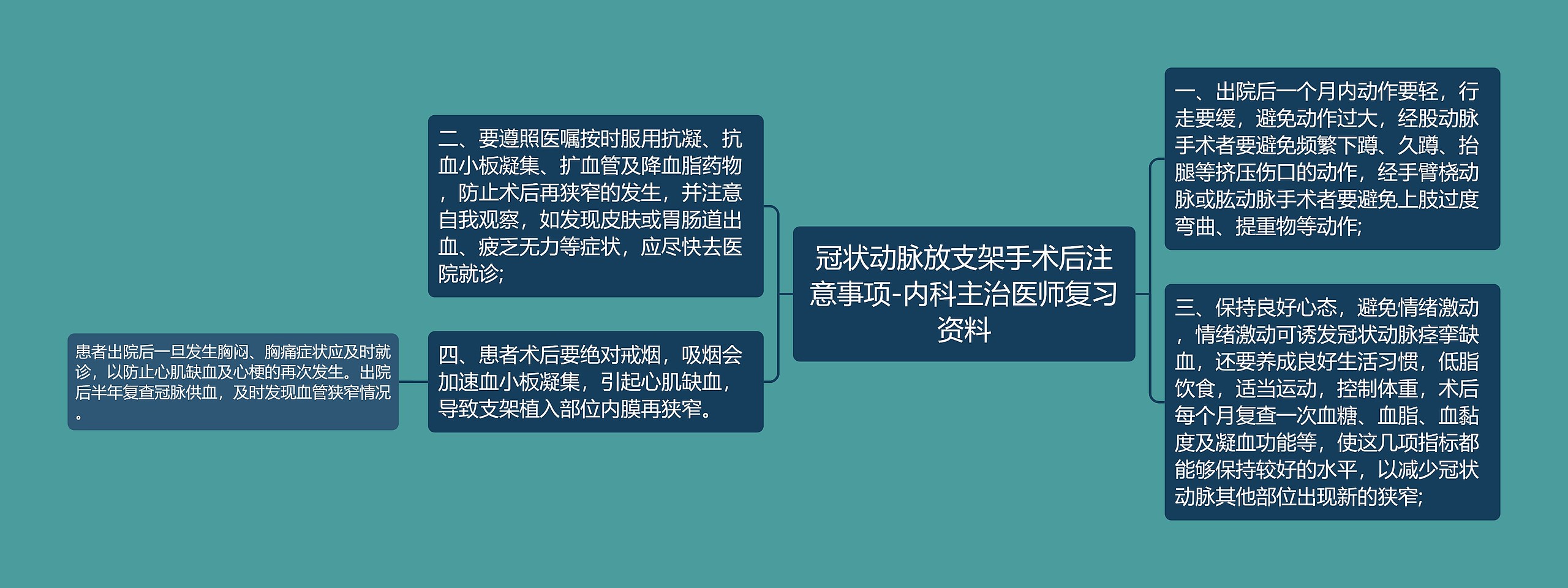 冠状动脉放支架手术后注意事项-内科主治医师复习资料思维导图