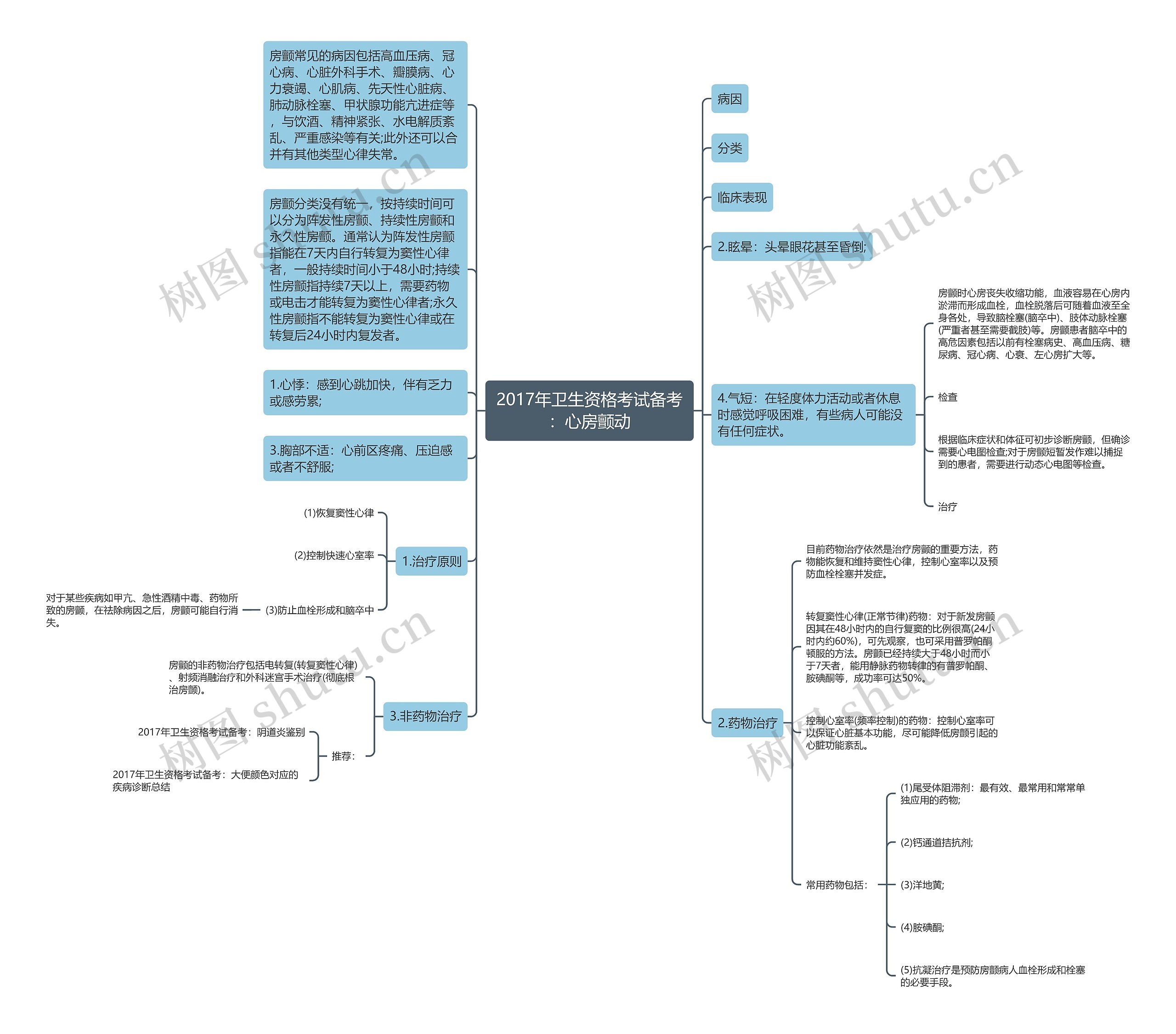 2017年卫生资格考试备考：心房颤动思维导图
